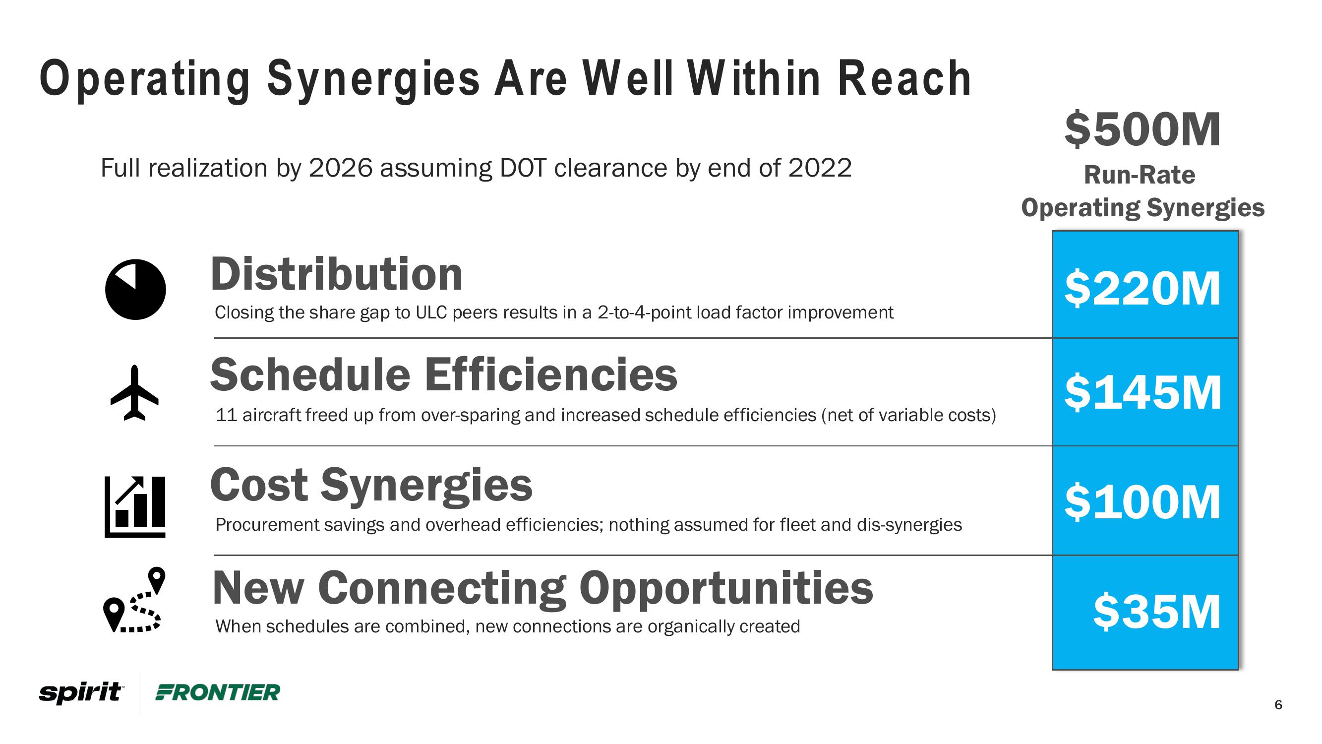 Frontier Investor Conference Presentation Deck slide image #6