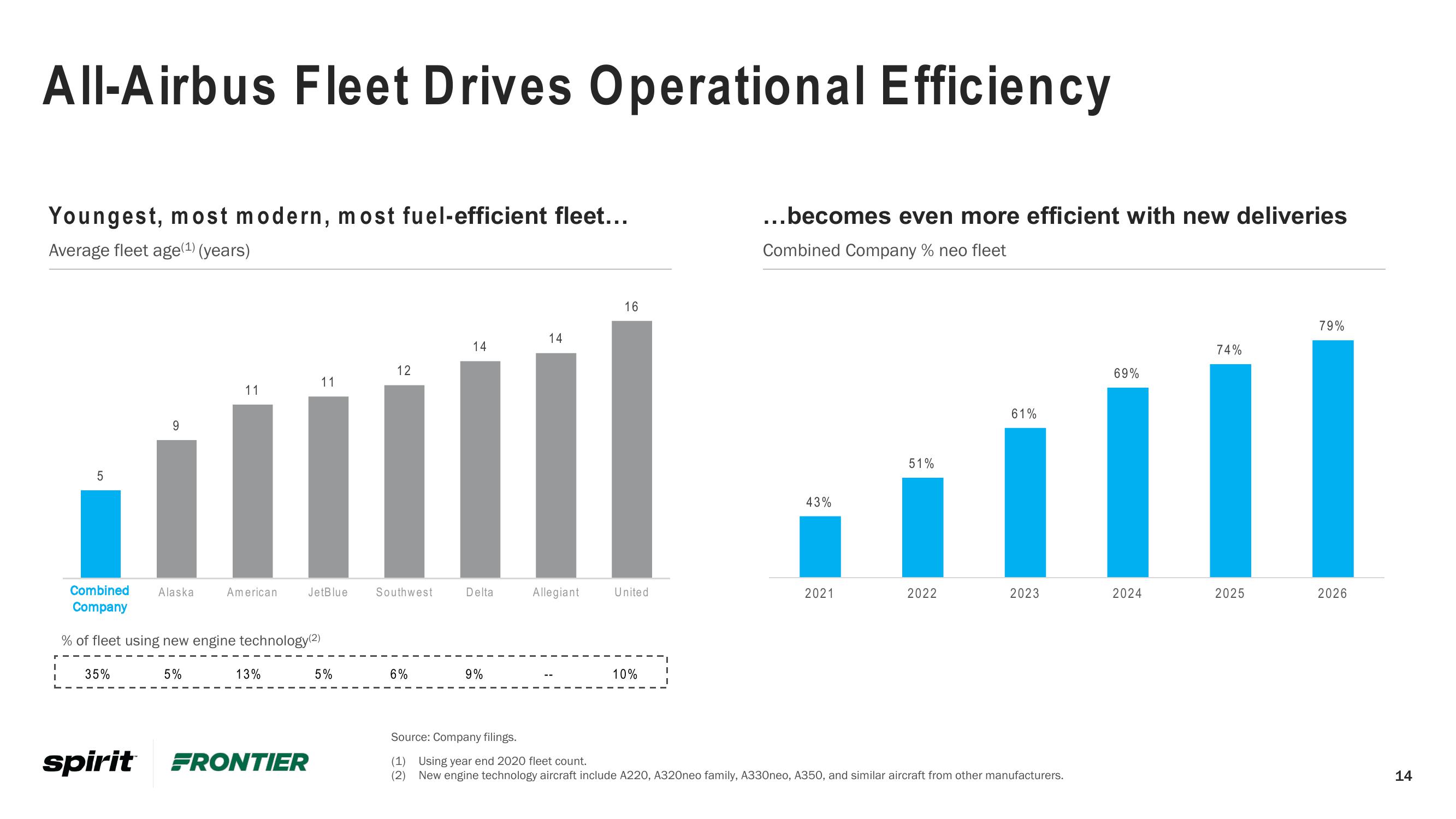 Frontier Investor Conference Presentation Deck slide image #14