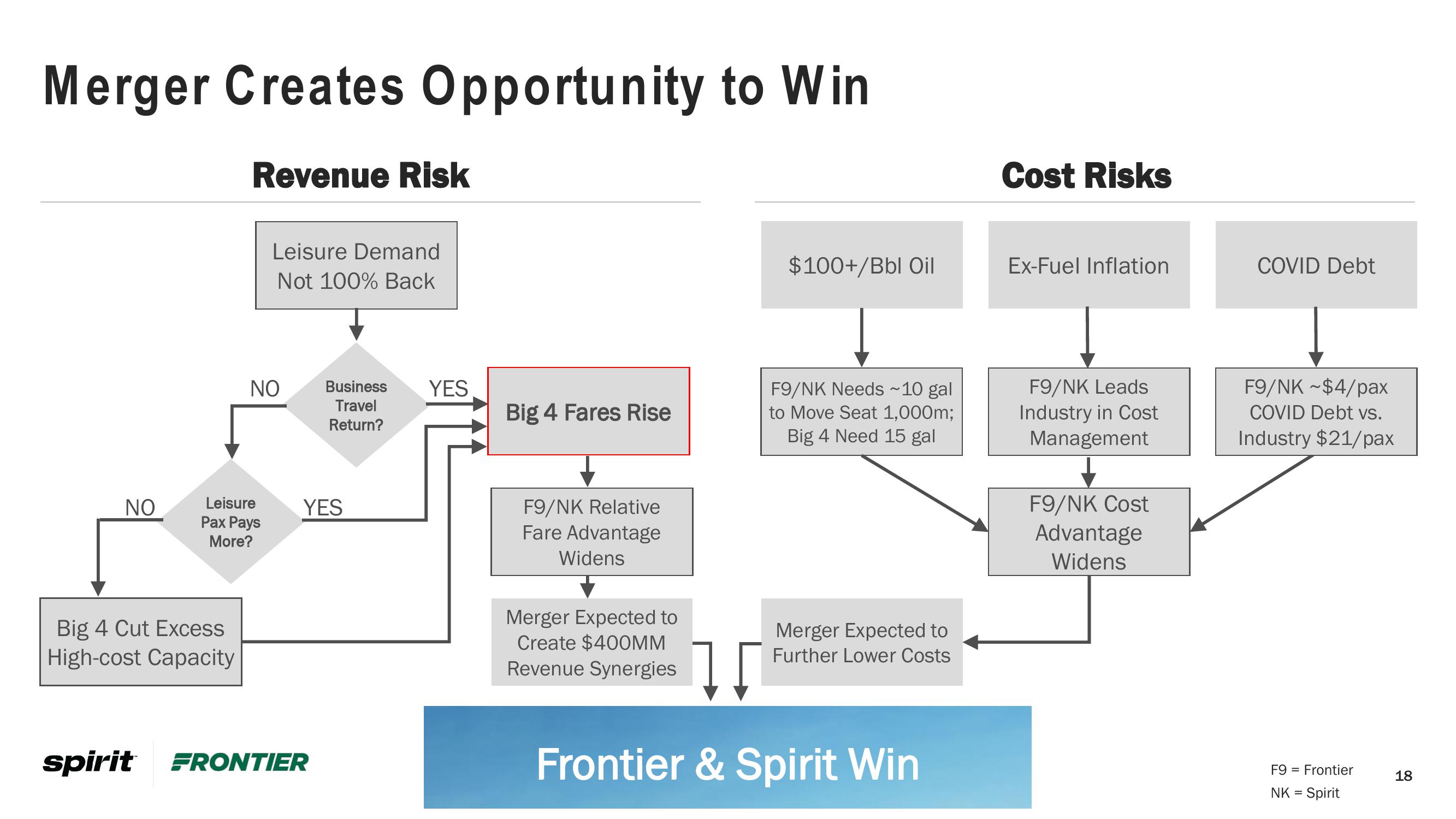 Frontier Investor Conference Presentation Deck slide image #18