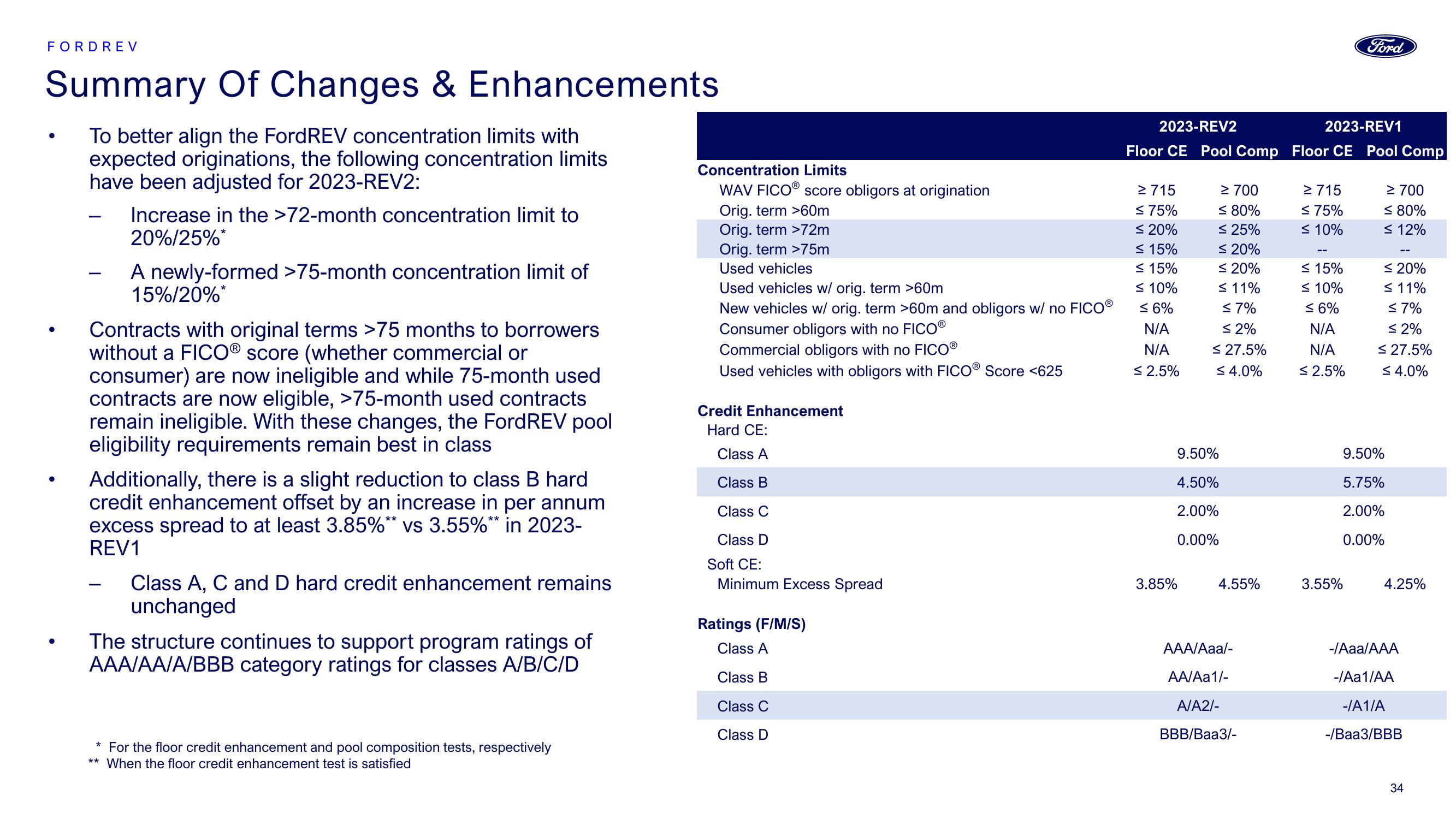 Ford Investor Conference Presentation Deck slide image #34