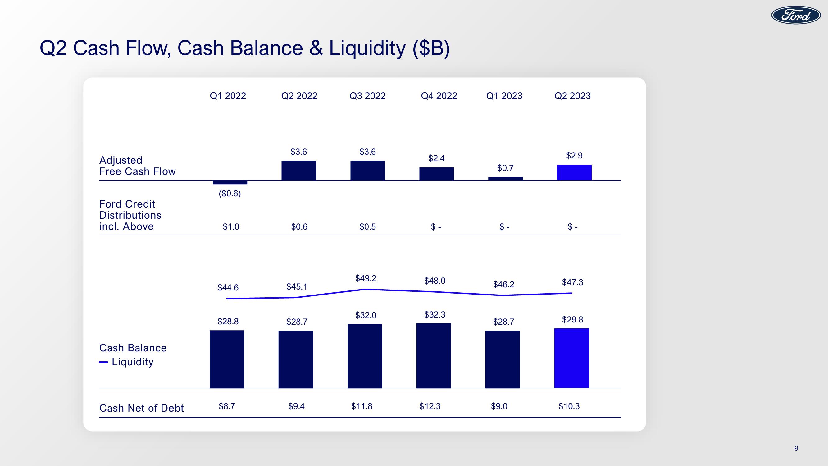 Ford Investor Conference Presentation Deck slide image #9