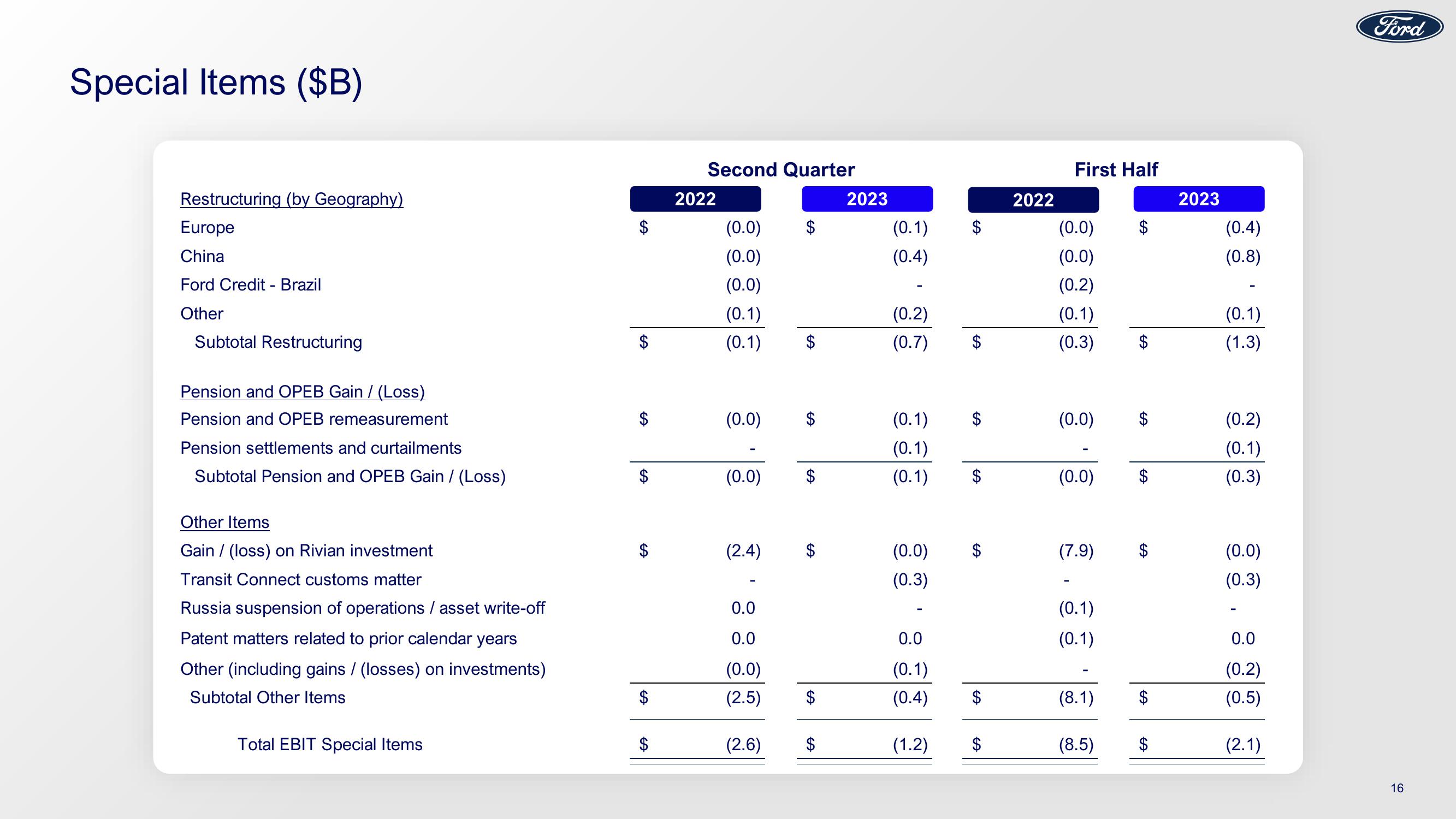 Ford Investor Conference Presentation Deck slide image #16