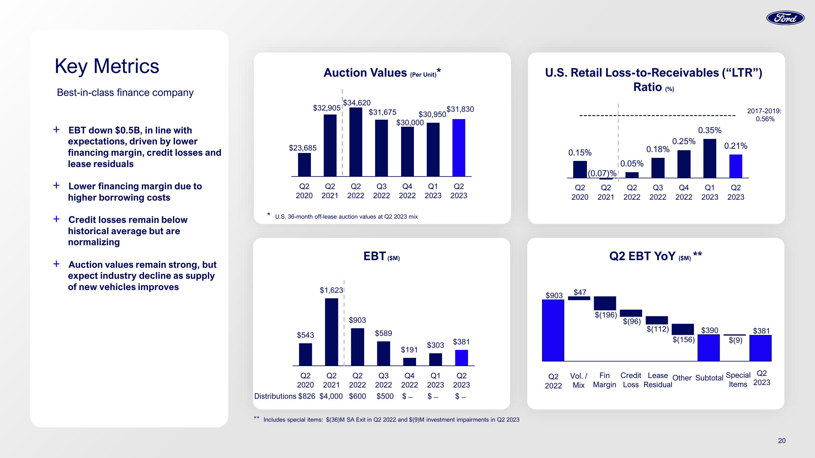 Ford Investor Conference Presentation Deck slide image #20