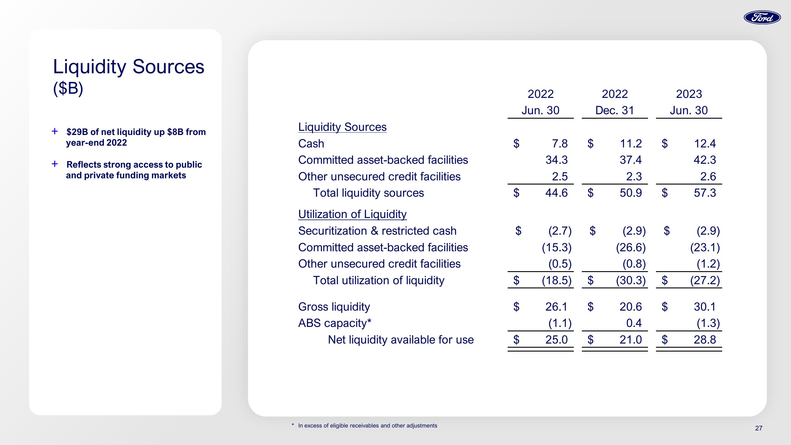 Ford Investor Conference Presentation Deck slide image #27