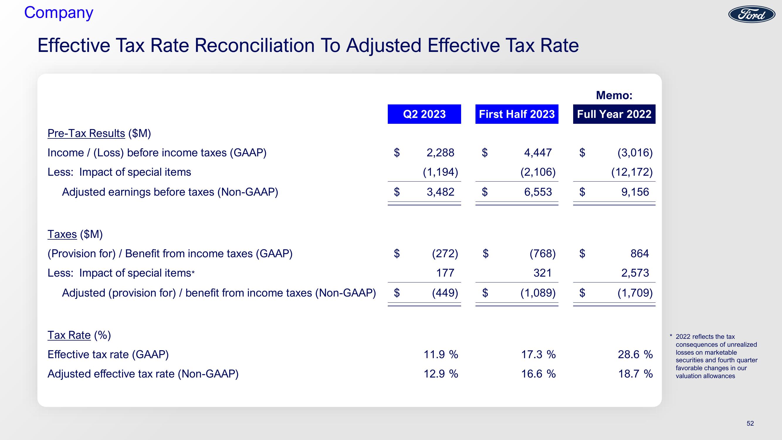 Ford Investor Conference Presentation Deck slide image #52