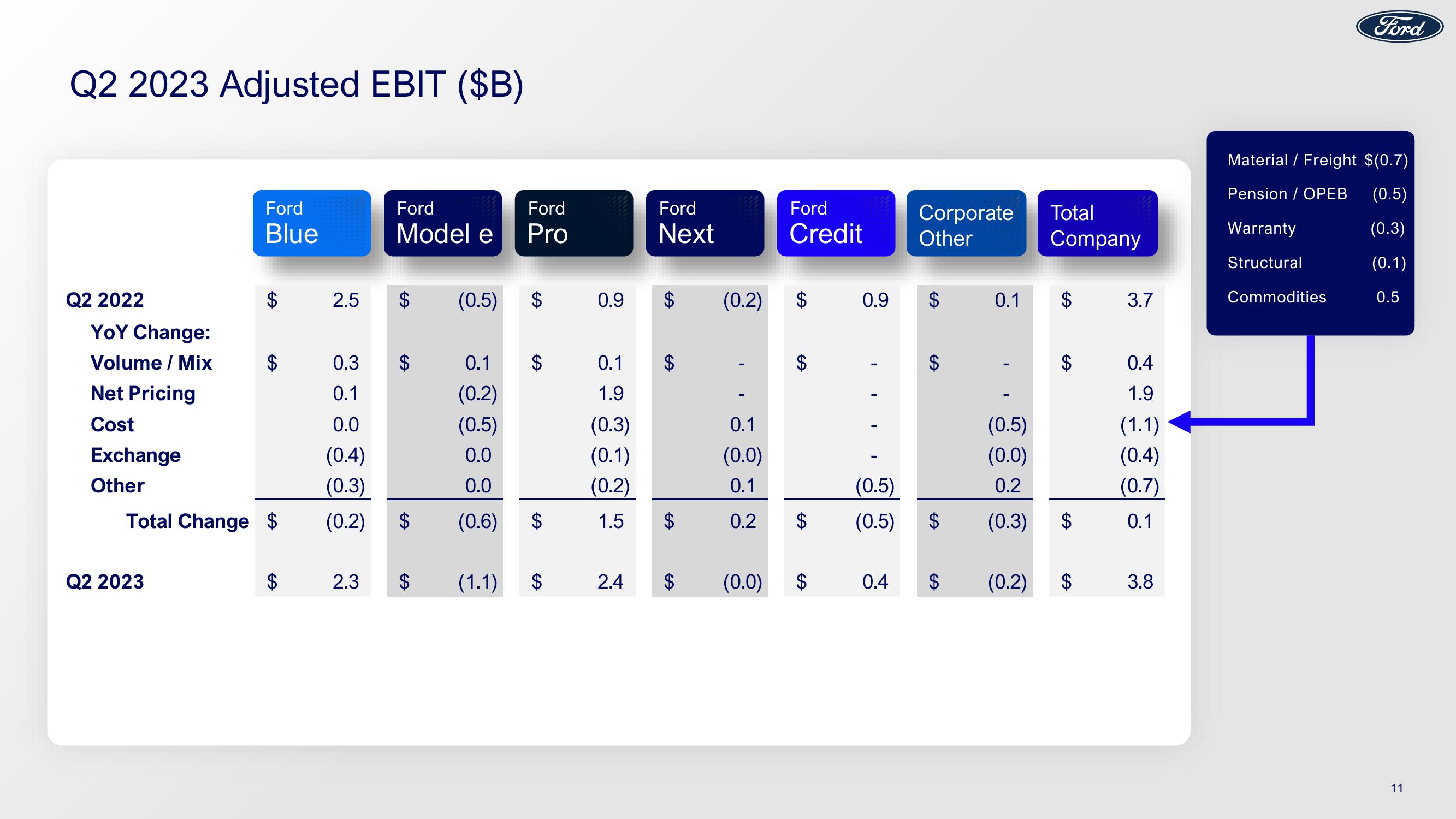 Ford Investor Conference Presentation Deck slide image #11