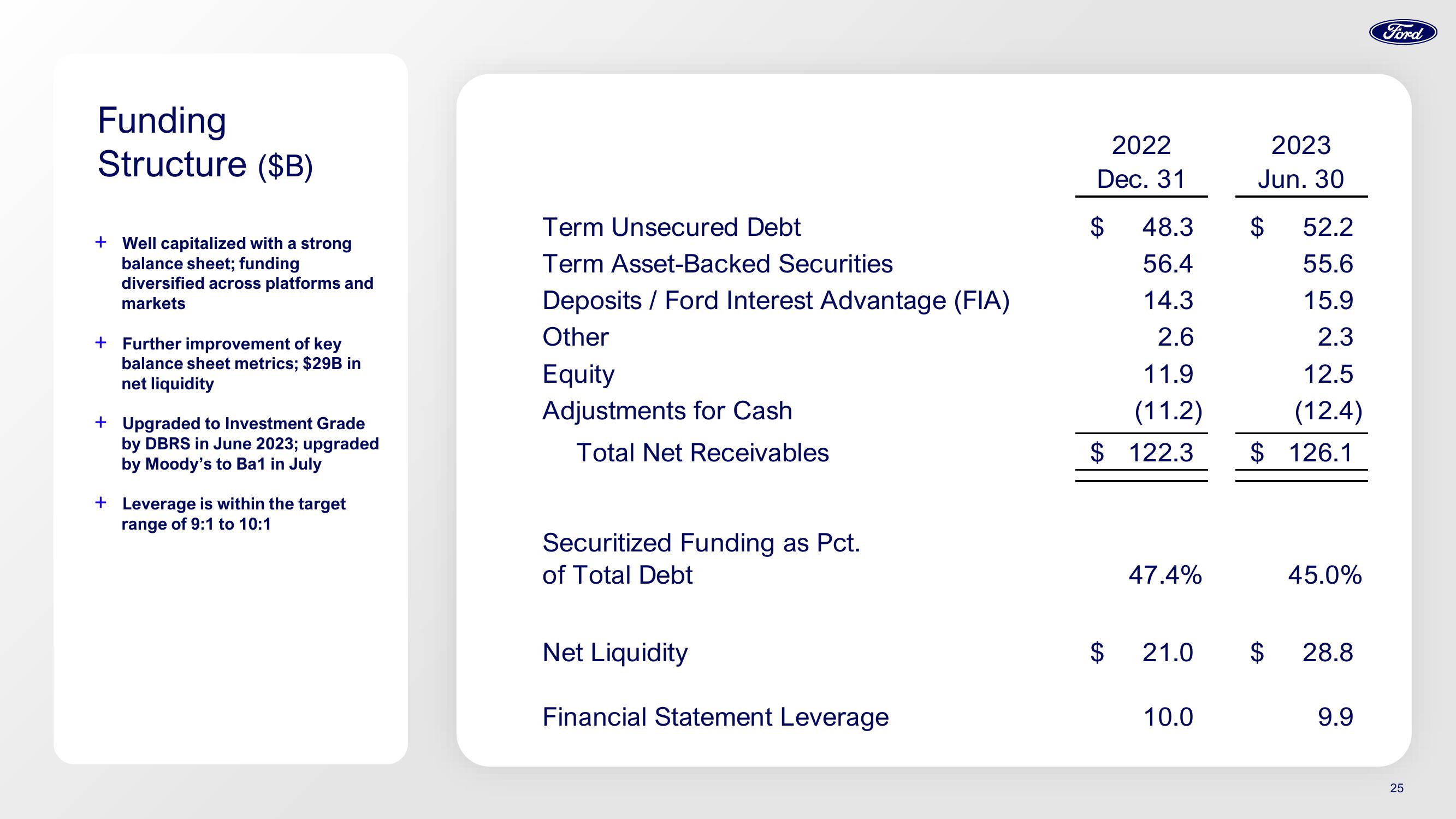 Ford Investor Conference Presentation Deck slide image #25