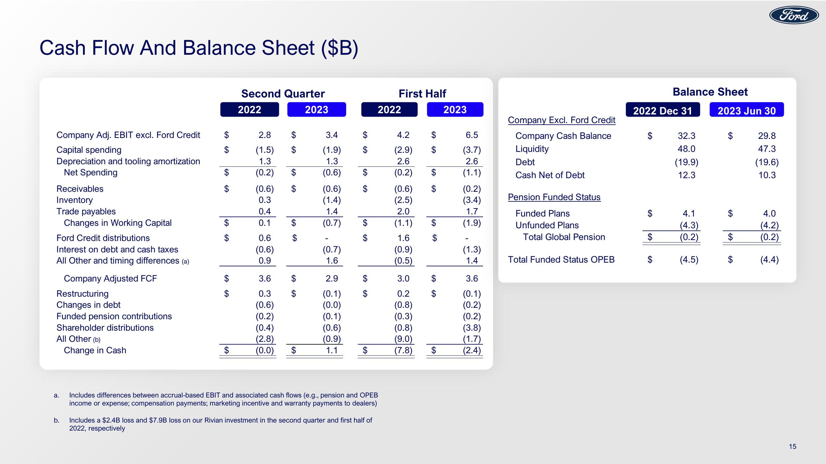 Ford Investor Conference Presentation Deck slide image #15