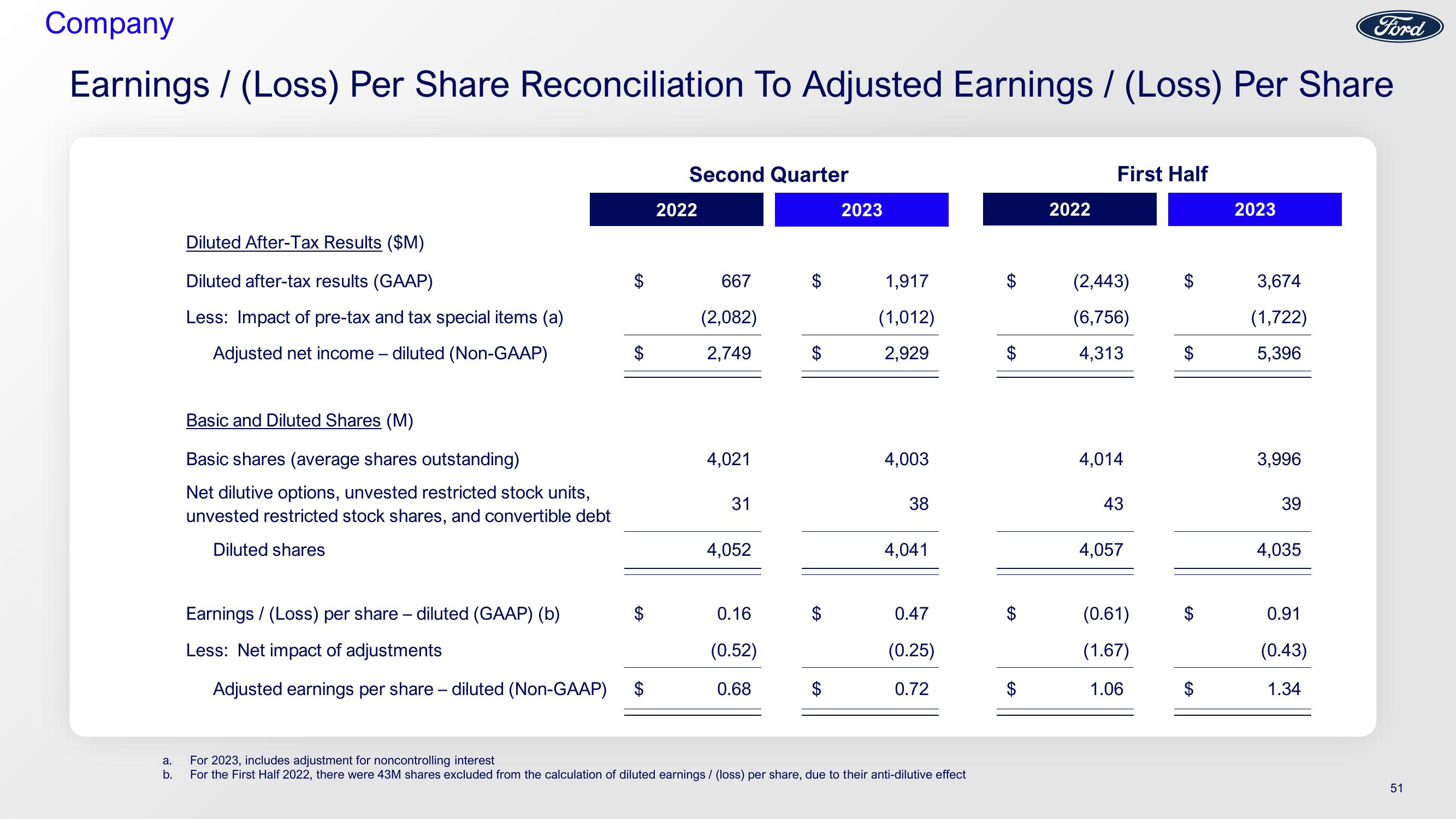 Ford Investor Conference Presentation Deck slide image #51