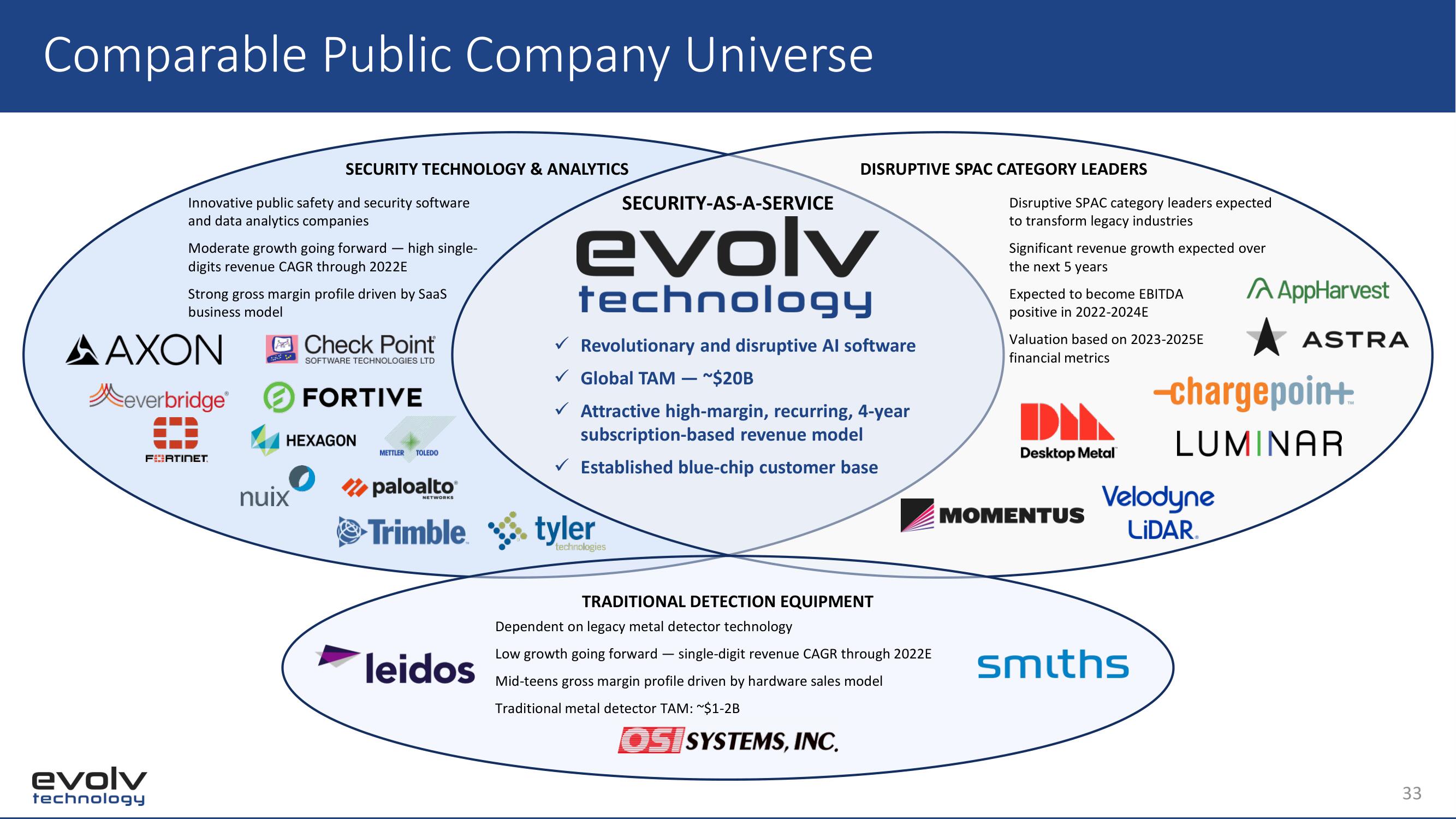 Evolv SPAC Presentation Deck slide image #33