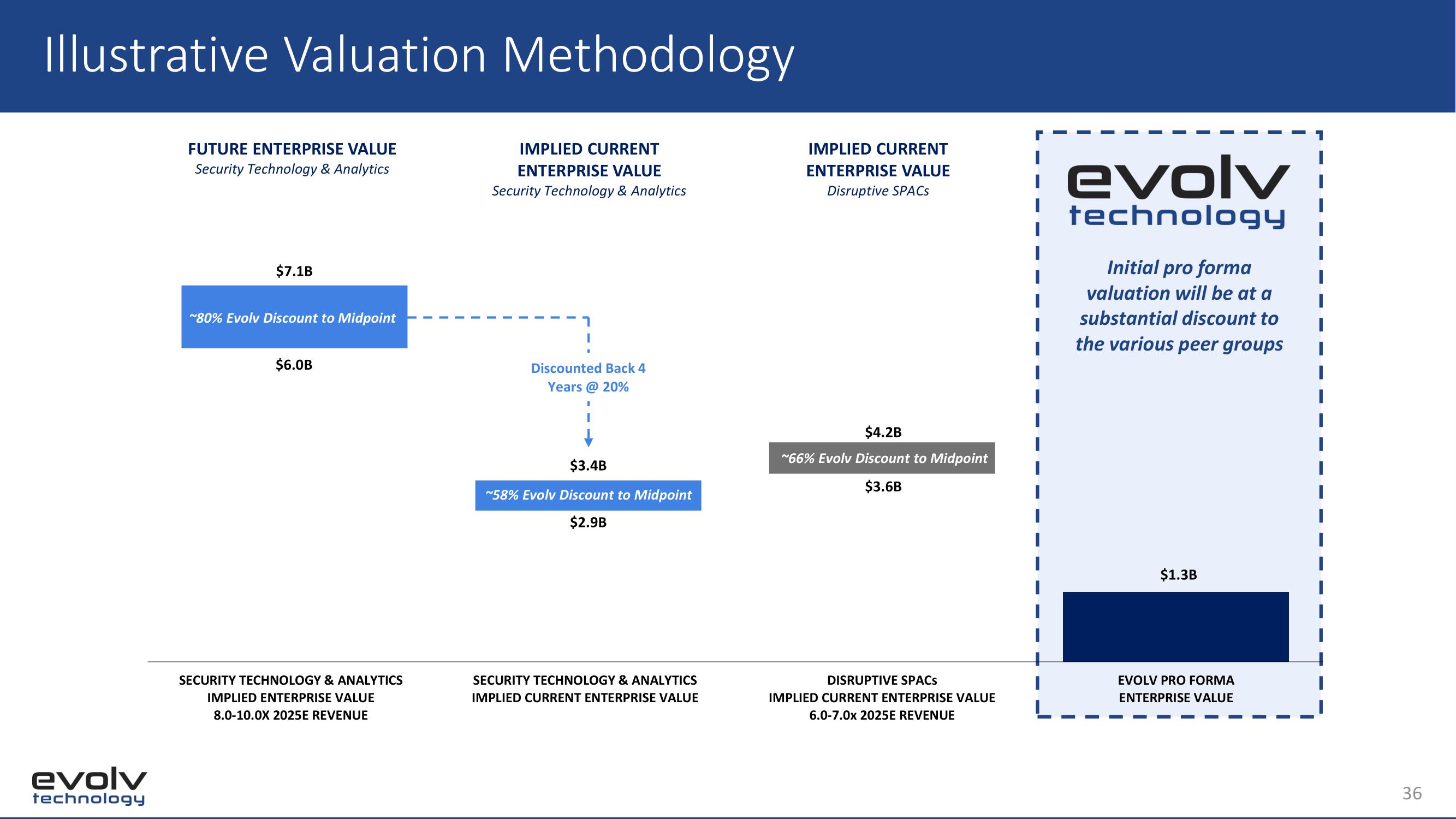 Evolv SPAC Presentation Deck slide image