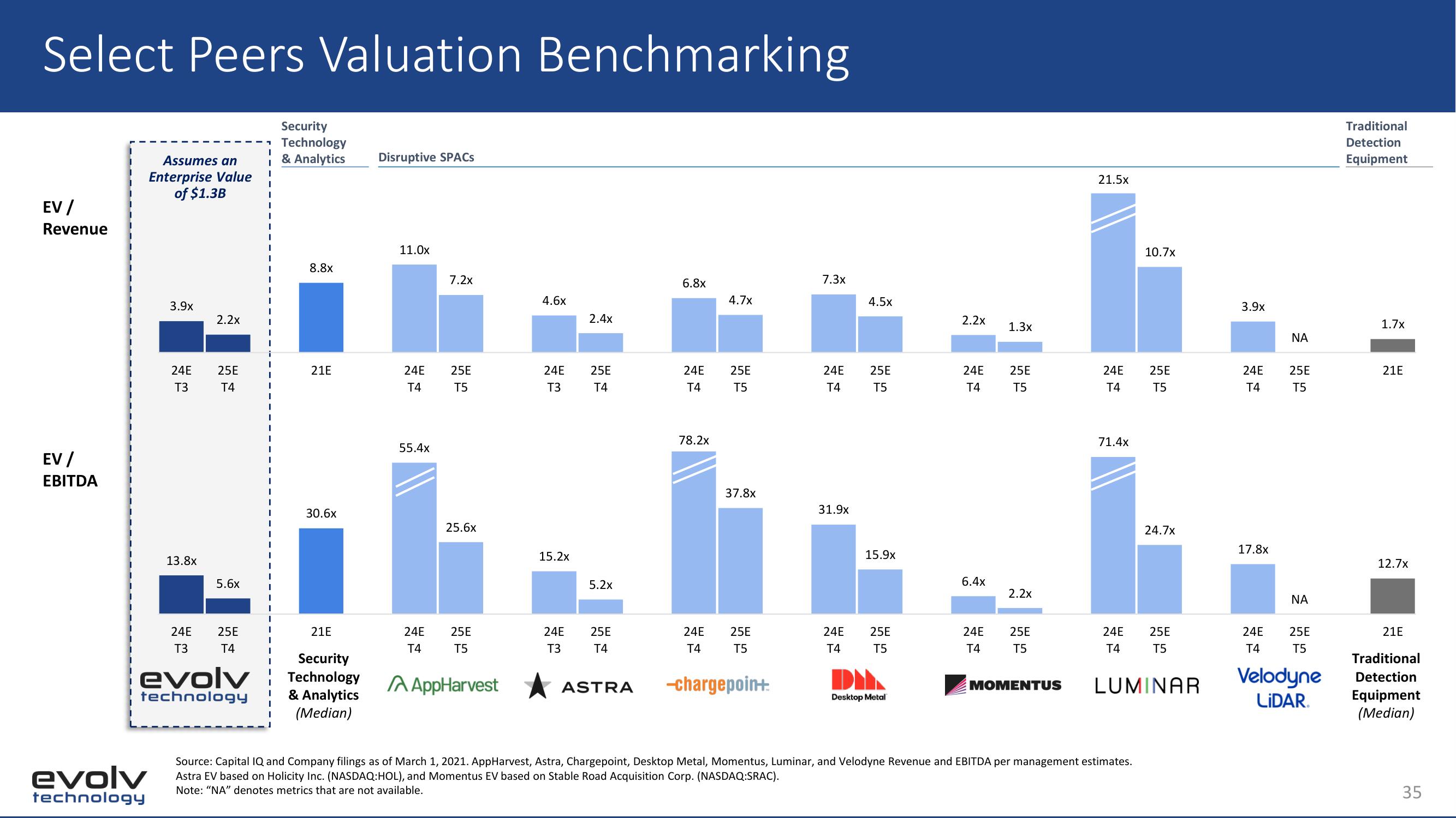 Evolv SPAC Presentation Deck slide image #35