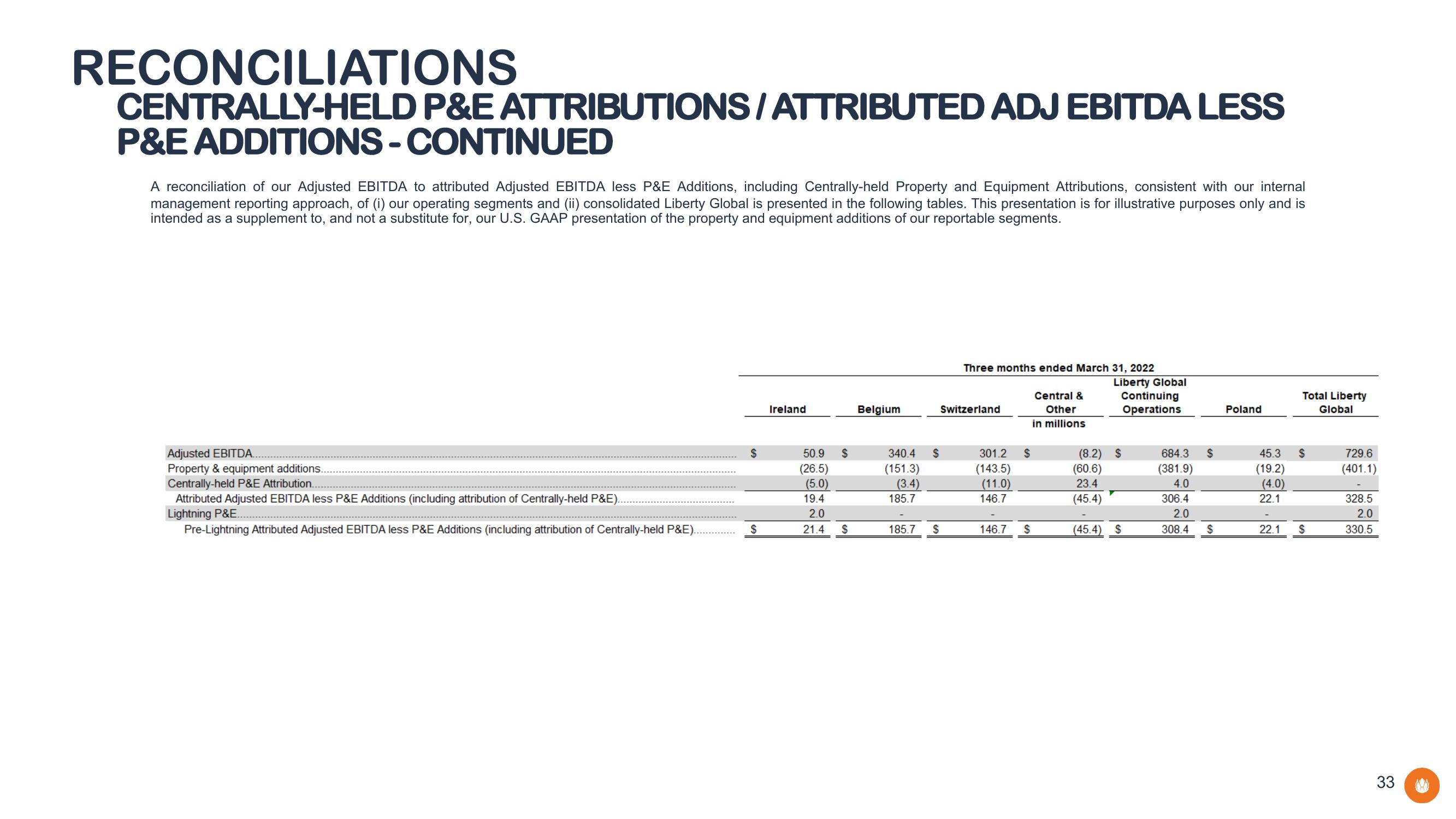 Liberty Global Results Presentation Deck slide image #33