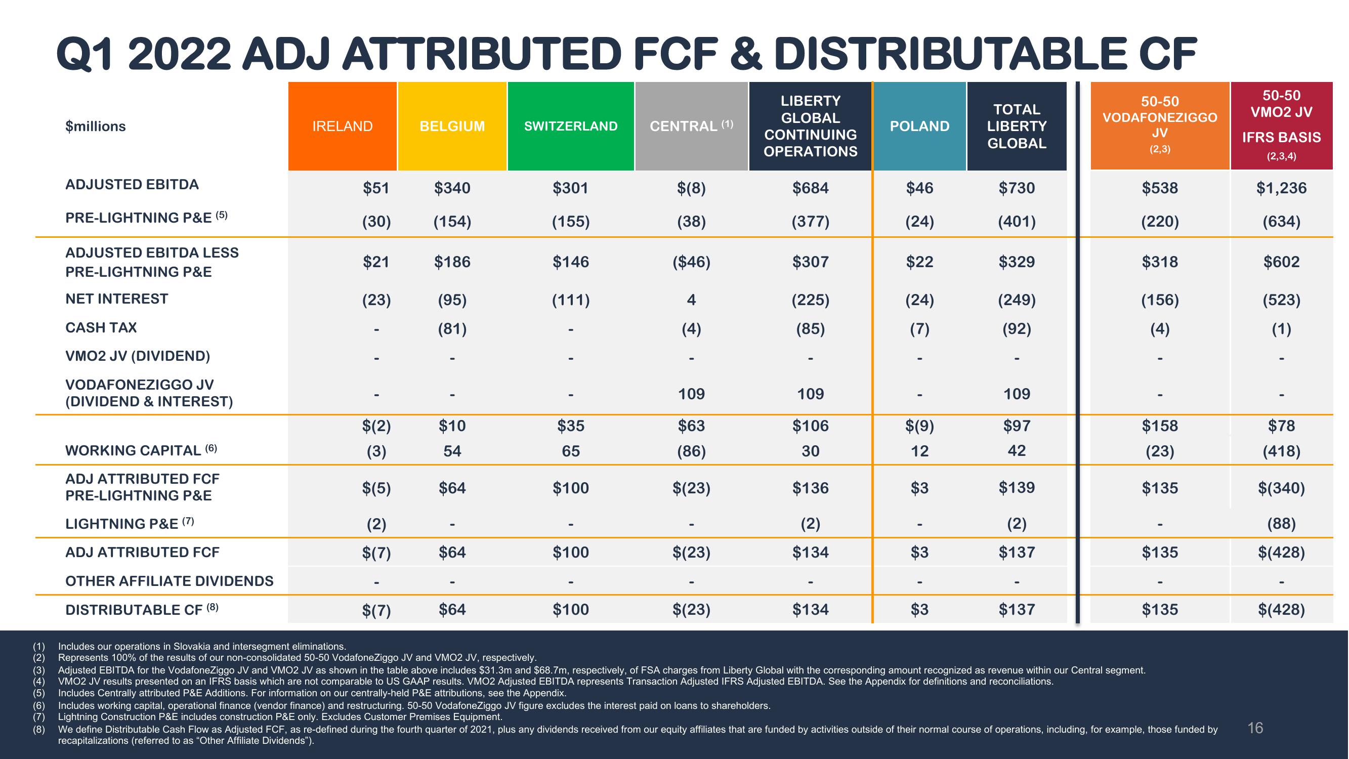 Liberty Global Results Presentation Deck slide image #16