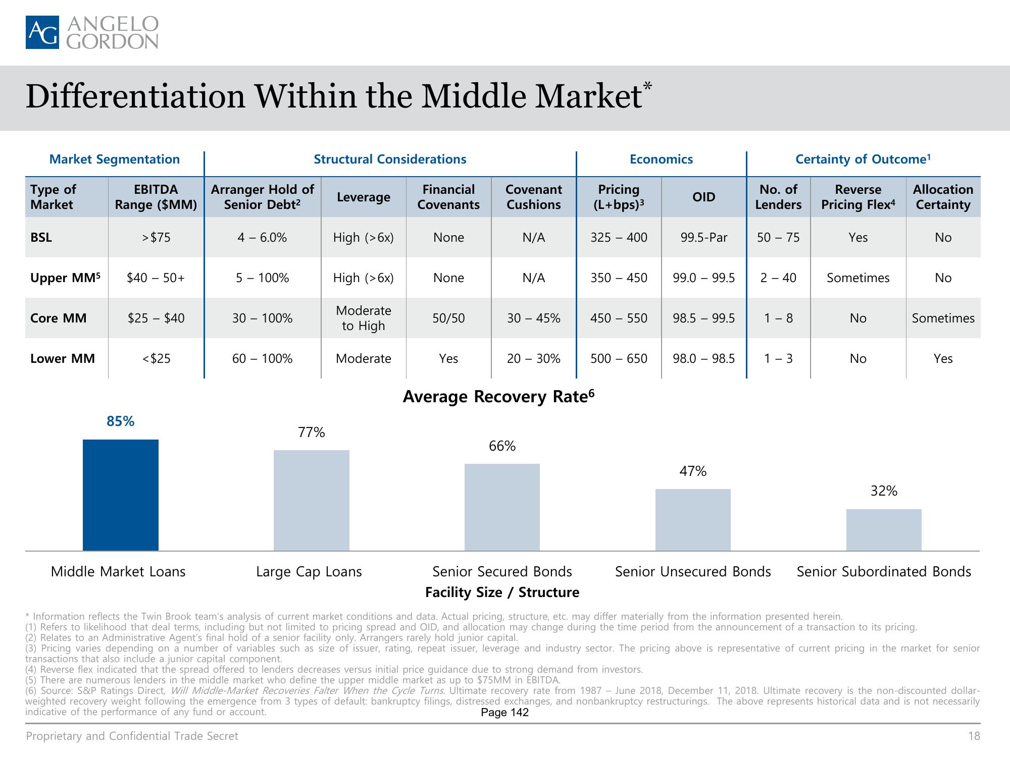 AG Direct Lending SMA slide image #18