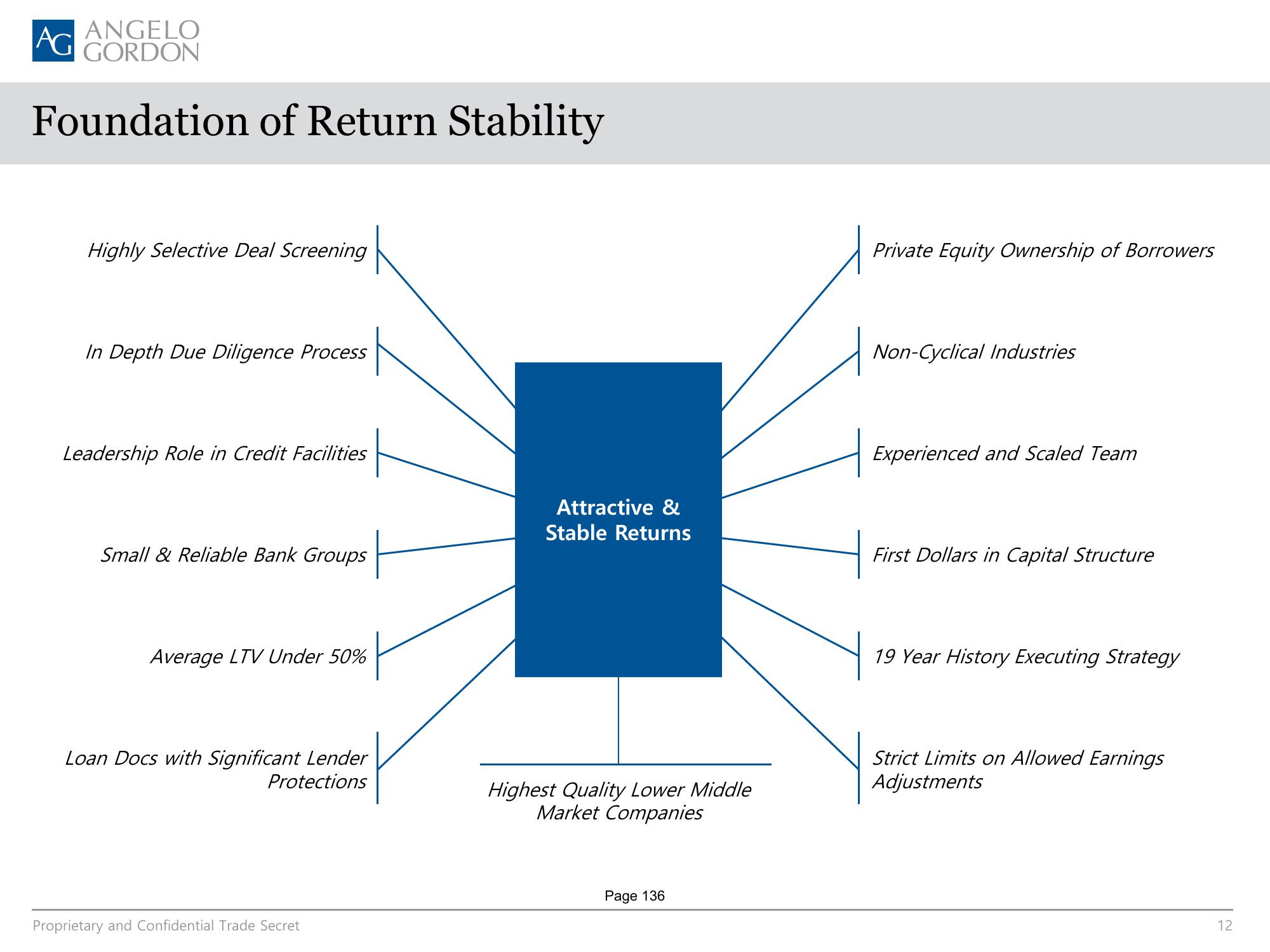 AG Direct Lending SMA slide image #12