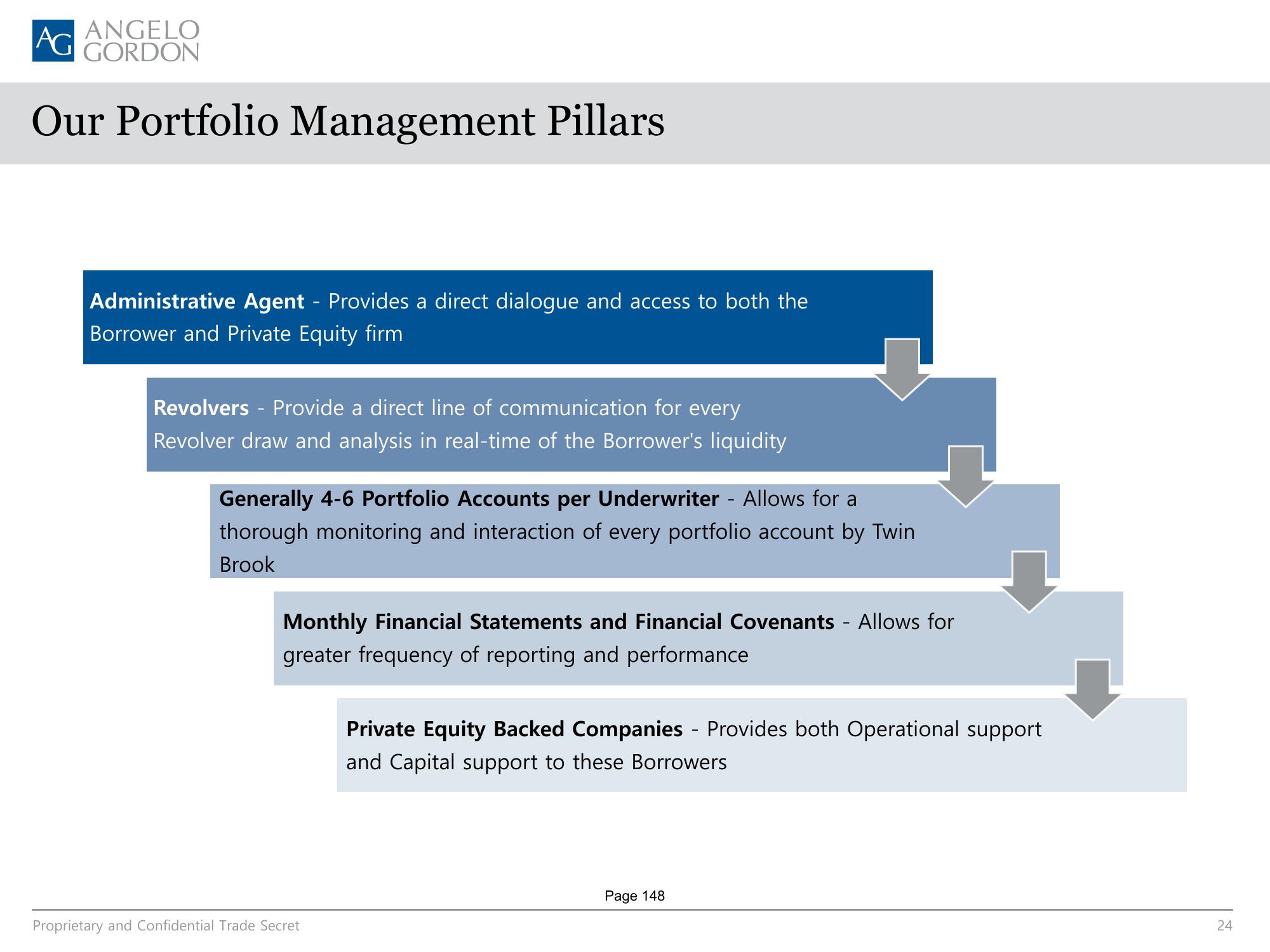 AG Direct Lending SMA slide image #24