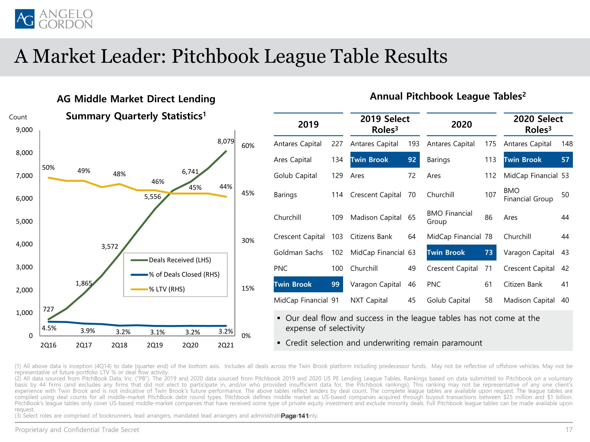 AG Direct Lending SMA slide image #17