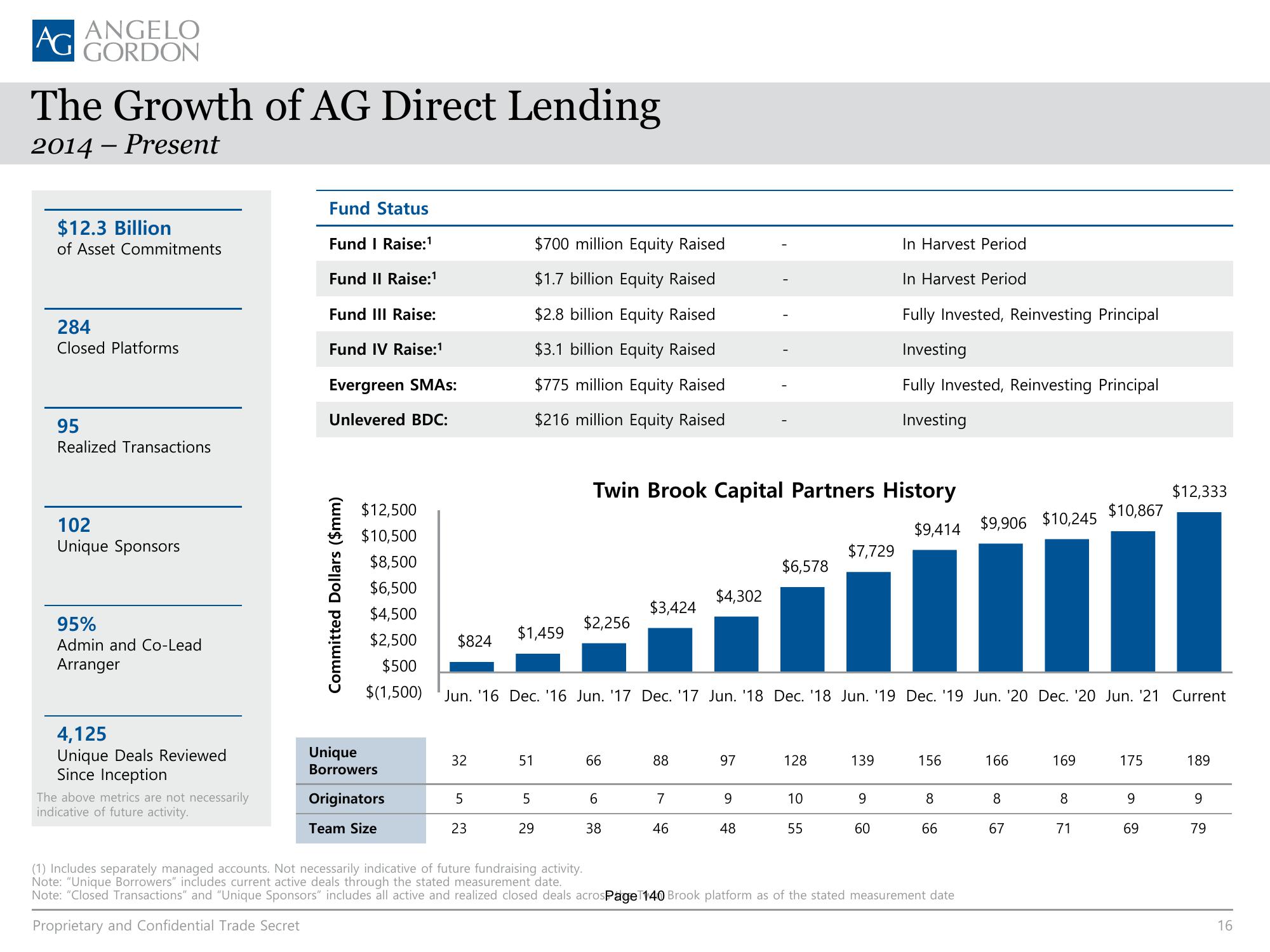 AG Direct Lending SMA slide image #16