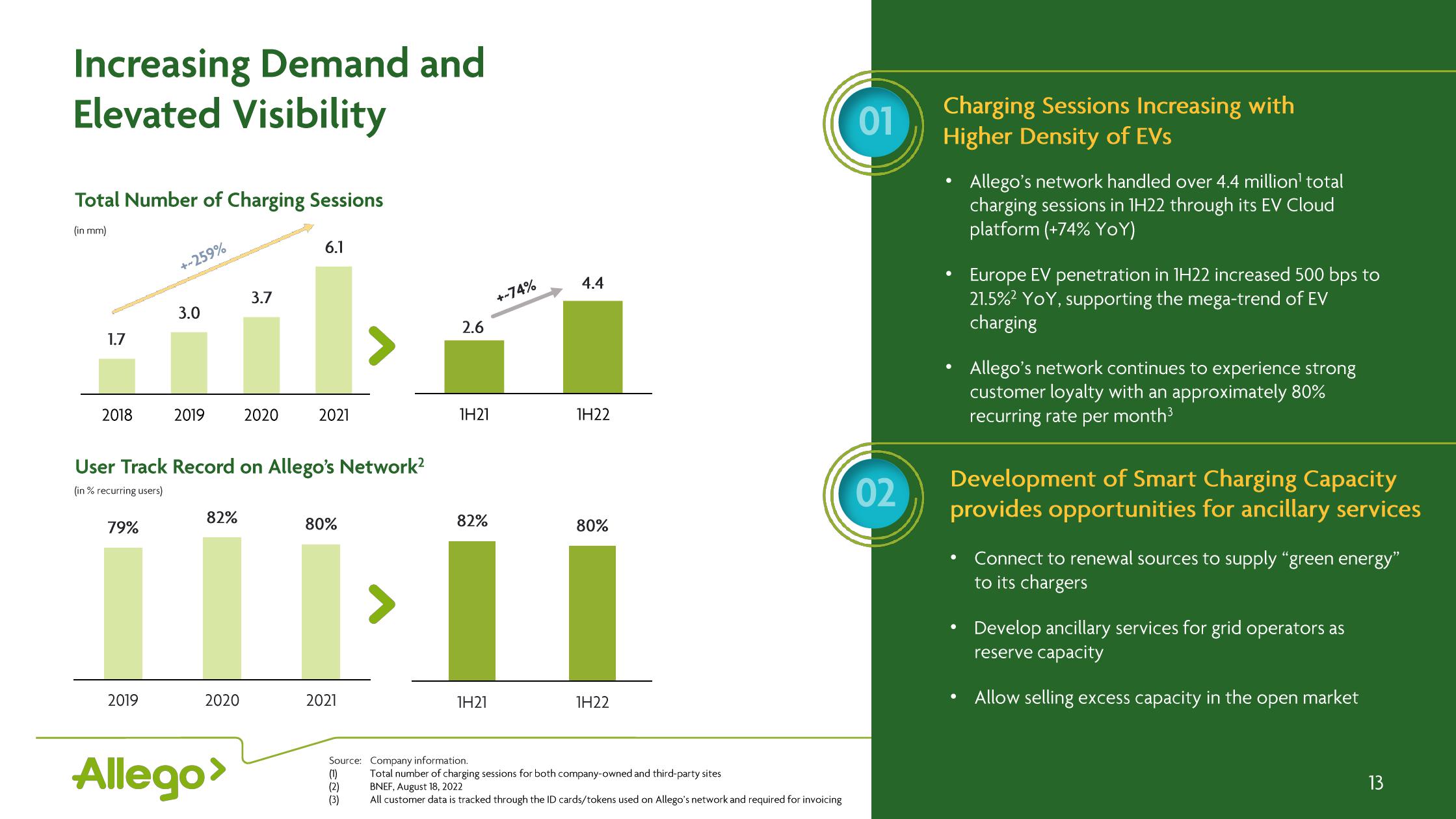 Allego Results Presentation Deck slide image #13