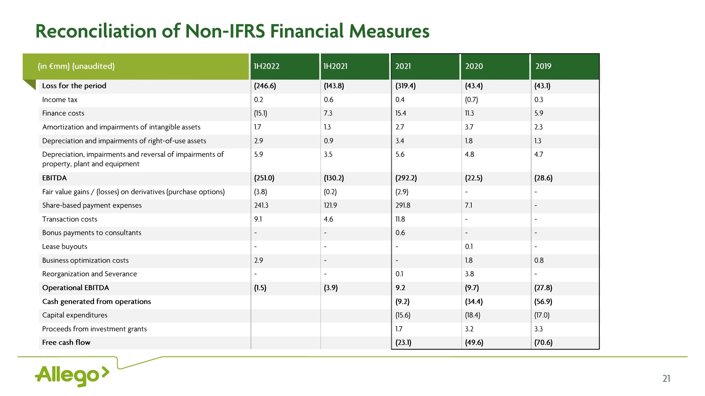 Allego Results Presentation Deck slide image #21