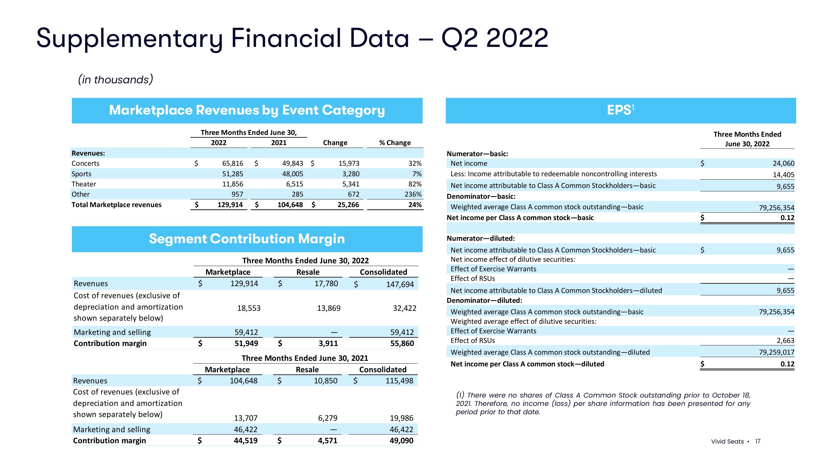 Vivid Seats Results Presentation Deck slide image #17