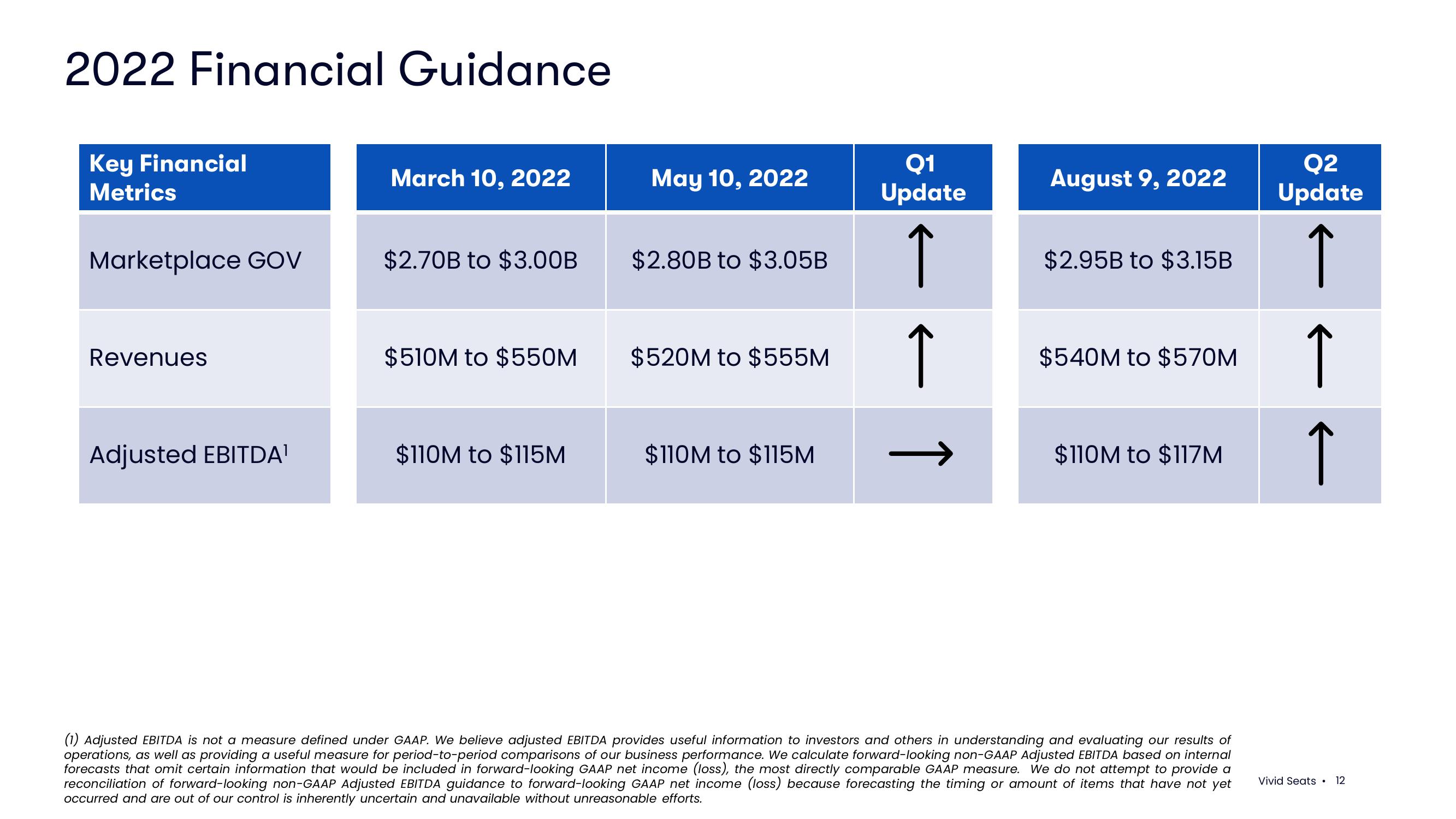 Vivid Seats Results Presentation Deck slide image #12