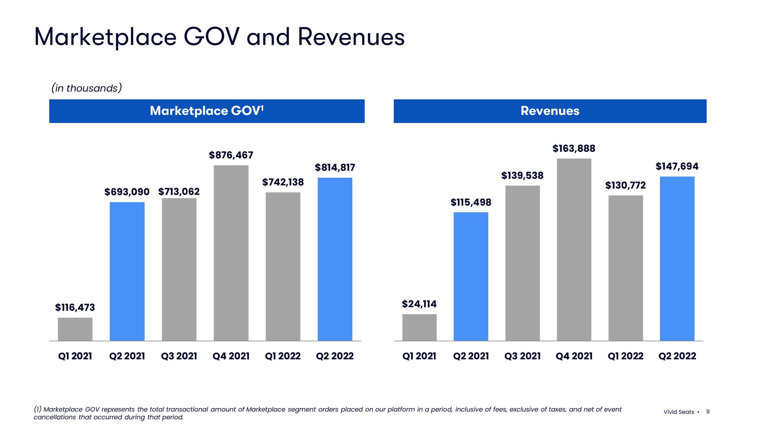 Vivid Seats Results Presentation Deck slide image #9