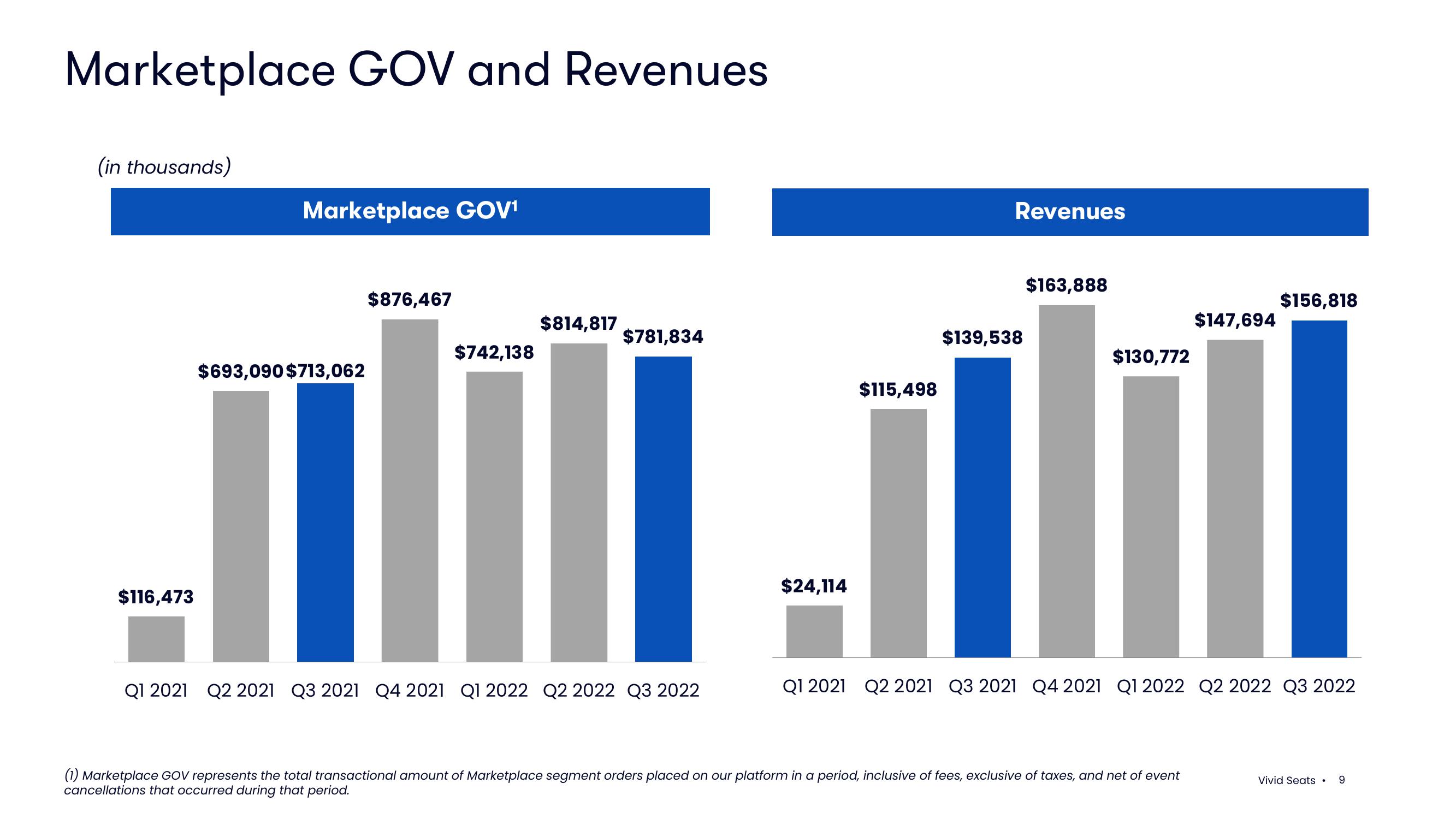 Vivid Seats Results Presentation Deck slide image #9