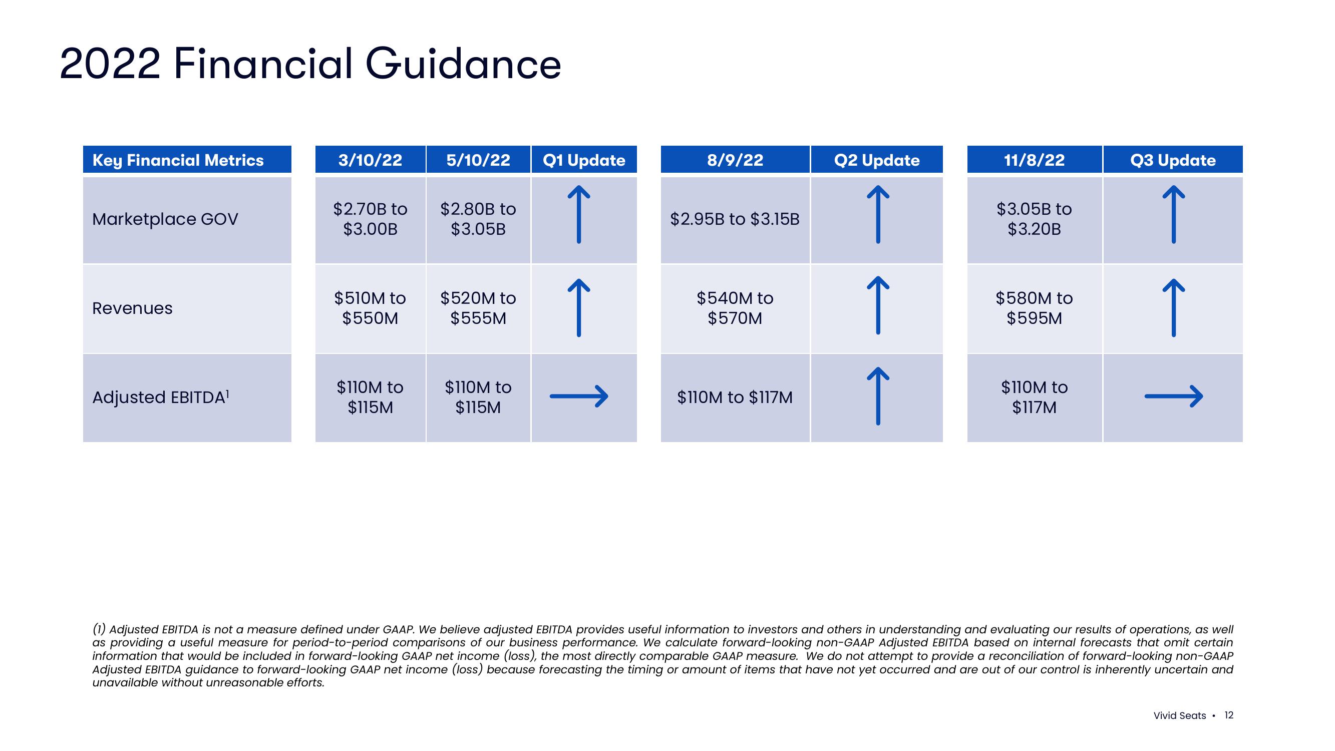 Vivid Seats Results Presentation Deck slide image #12
