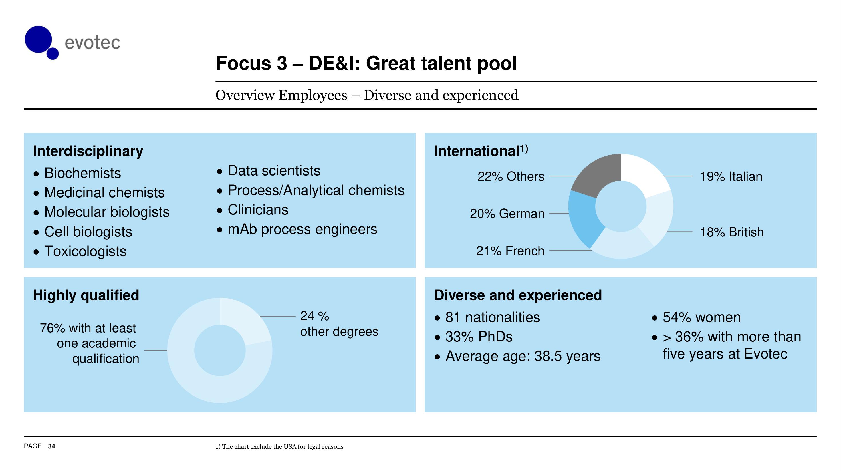 Evotec ESG Presentation Deck slide image #35