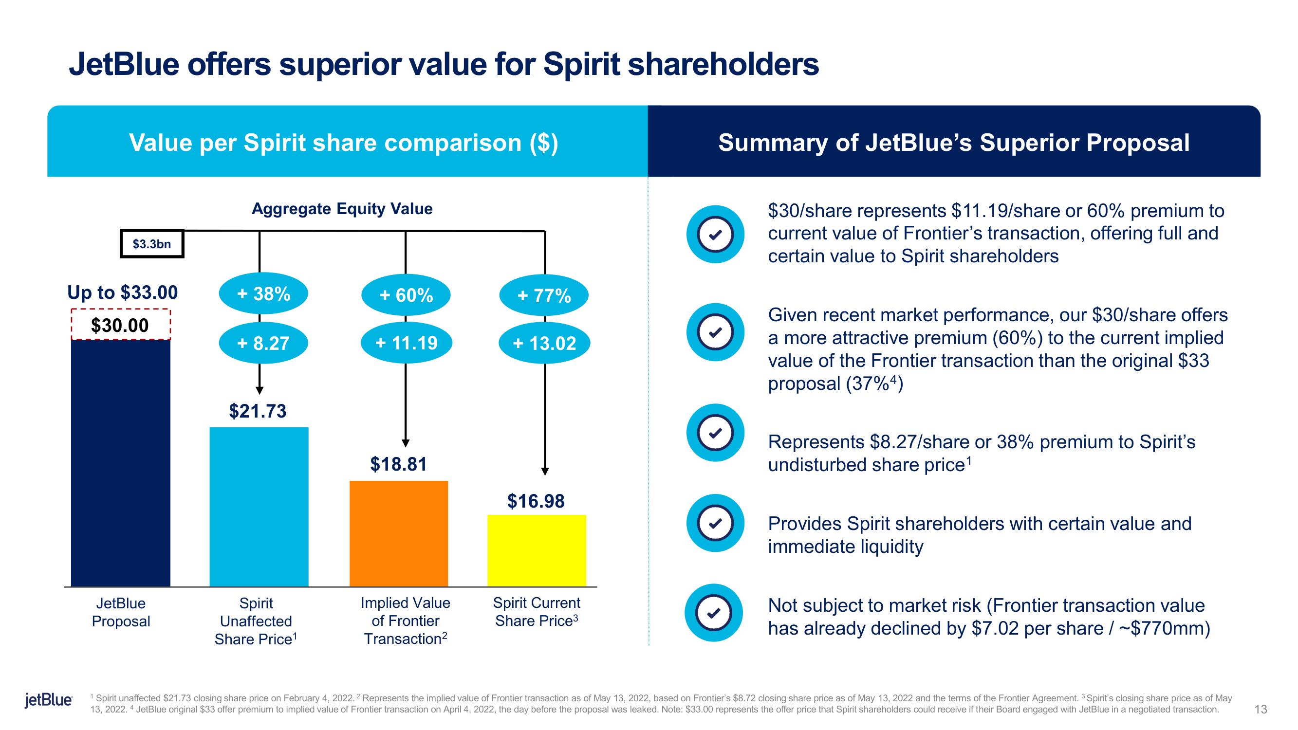 jetBlue Mergers and Acquisitions Presentation Deck slide image #13