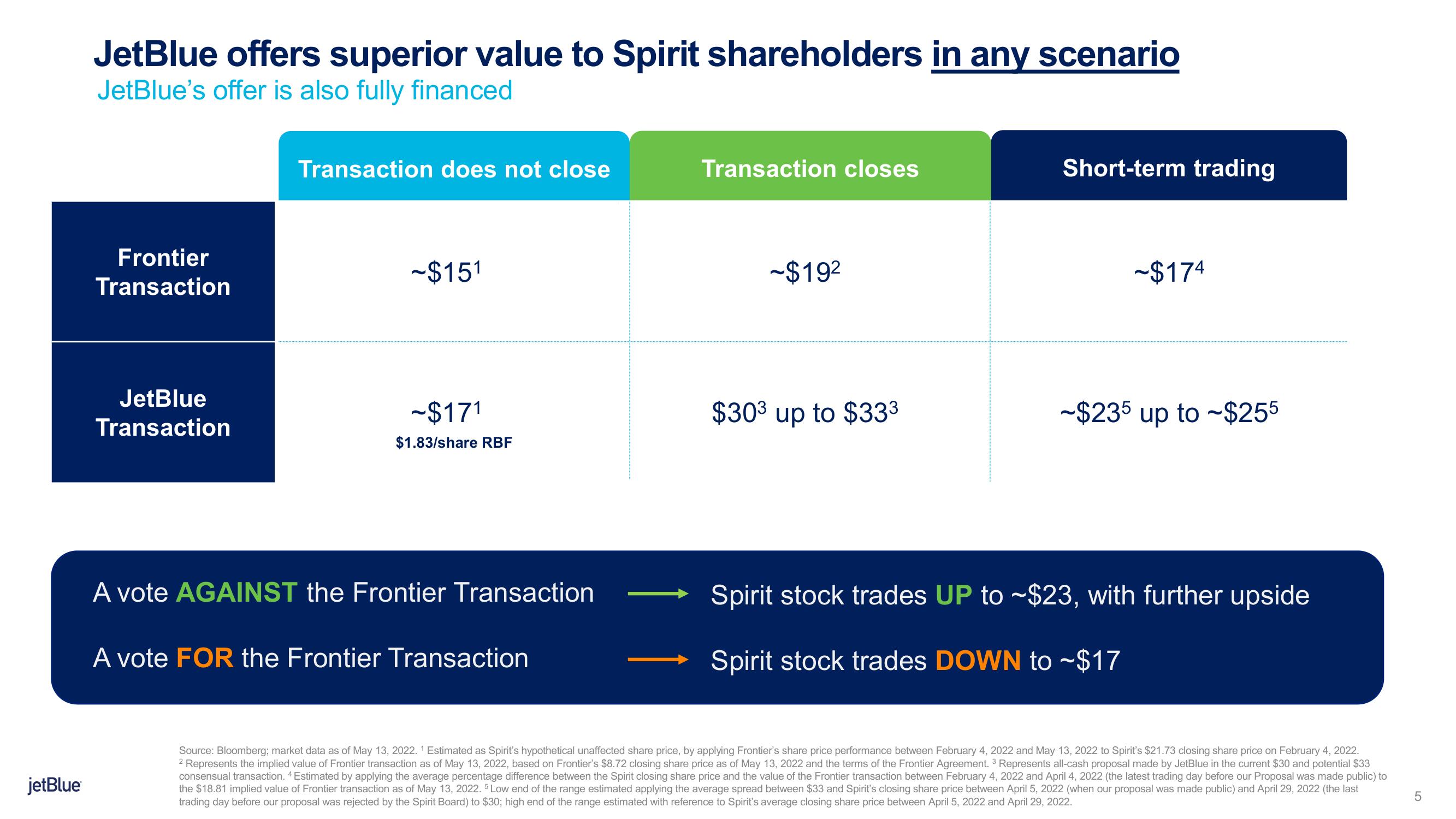 jetBlue Mergers and Acquisitions Presentation Deck slide image #5