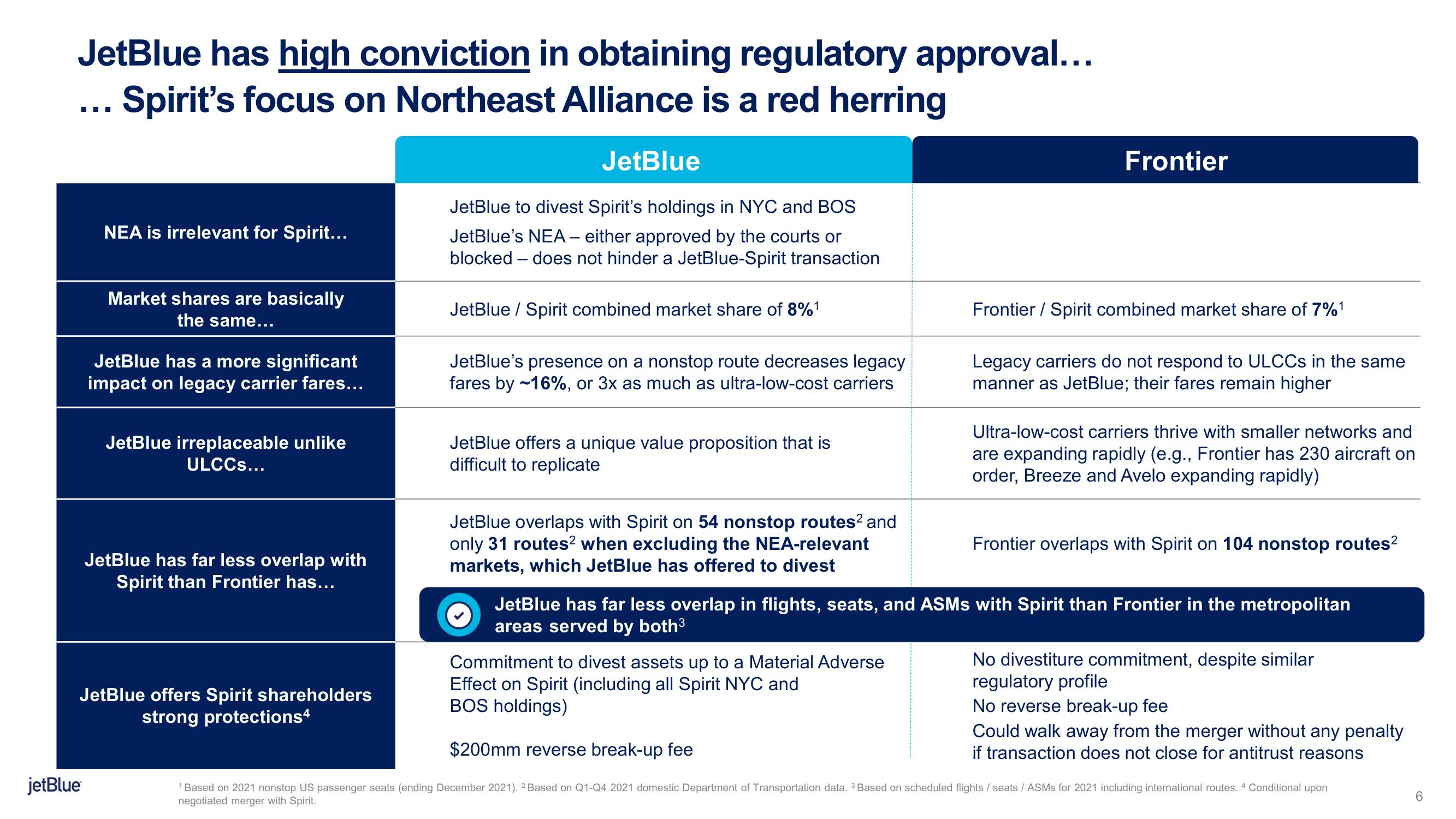 jetBlue Mergers and Acquisitions Presentation Deck slide image #6