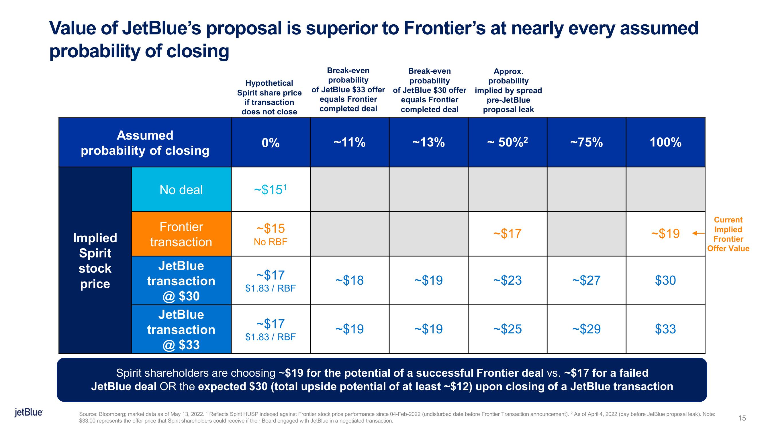 jetBlue Mergers and Acquisitions Presentation Deck slide image #15