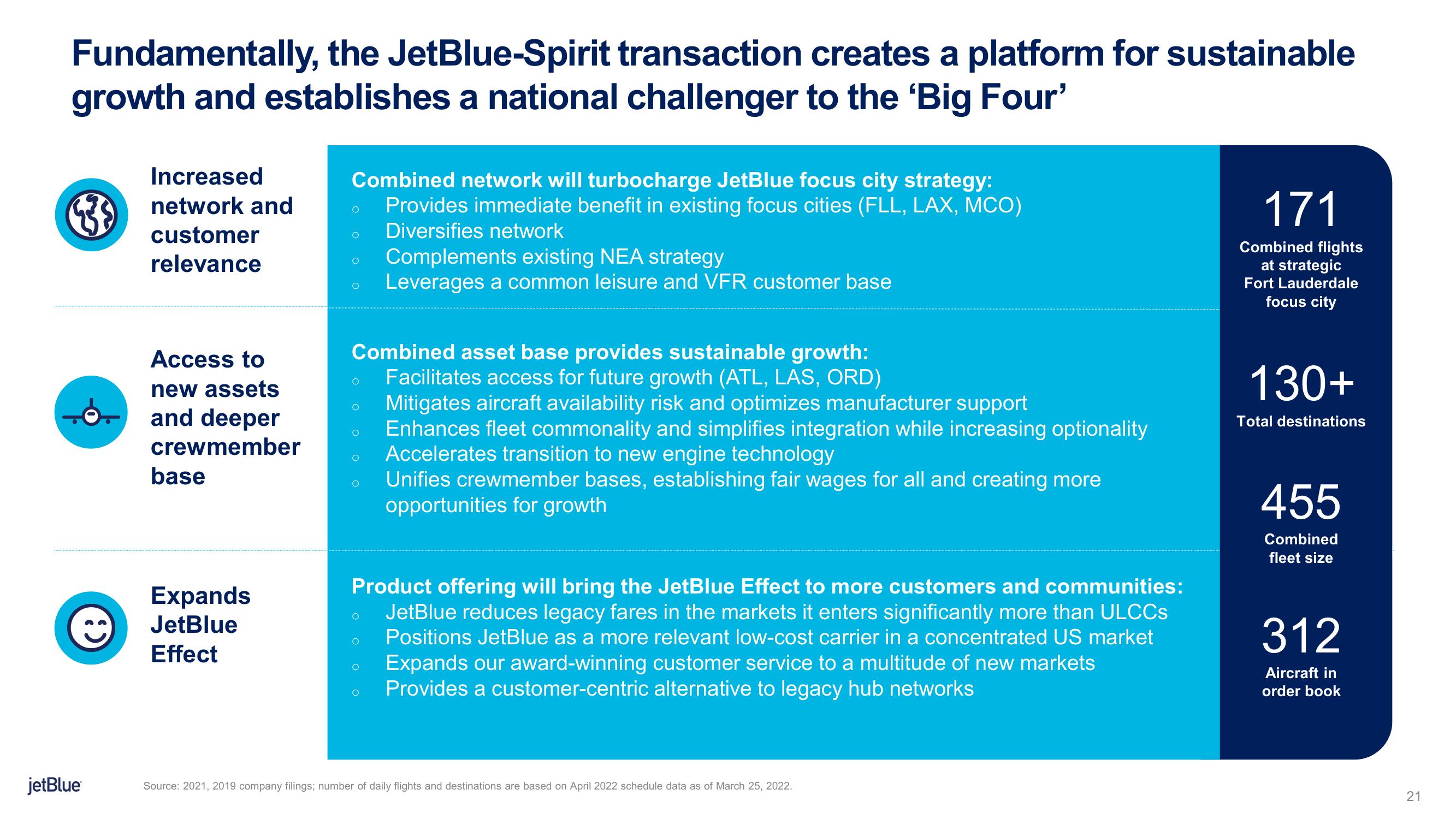 jetBlue Mergers and Acquisitions Presentation Deck slide image #21