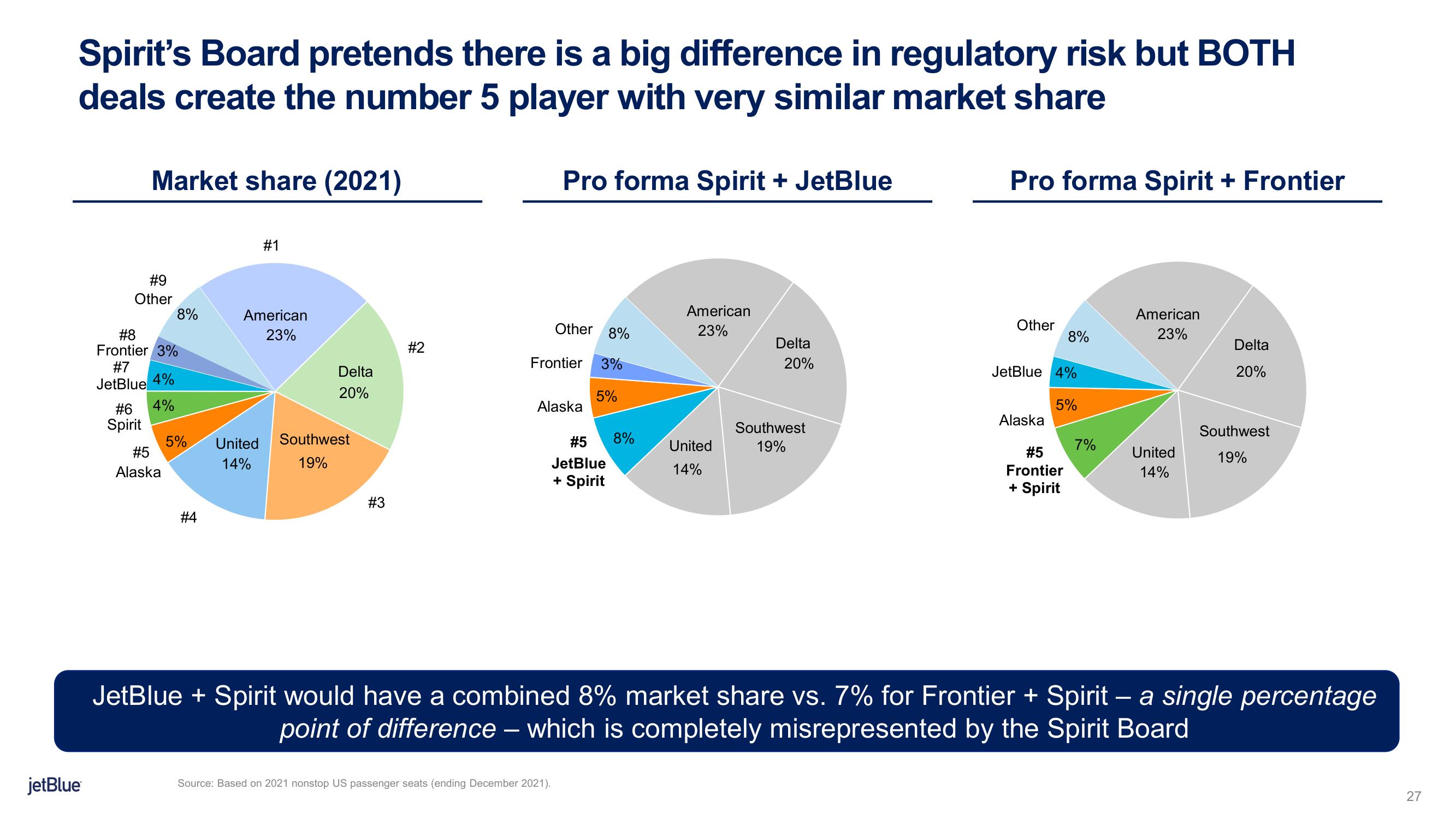 jetBlue Mergers and Acquisitions Presentation Deck slide image #27