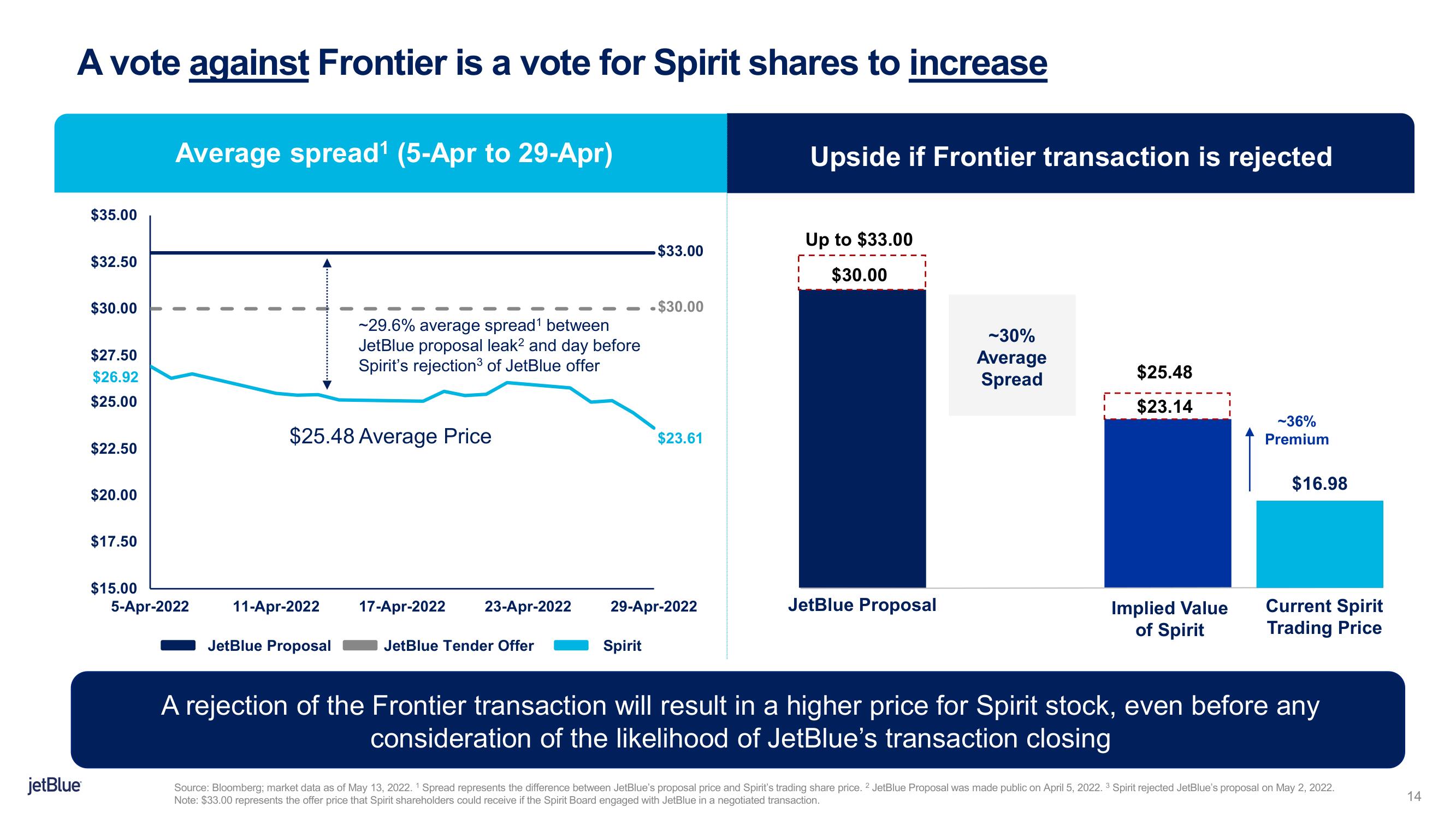 jetBlue Mergers and Acquisitions Presentation Deck slide image #14