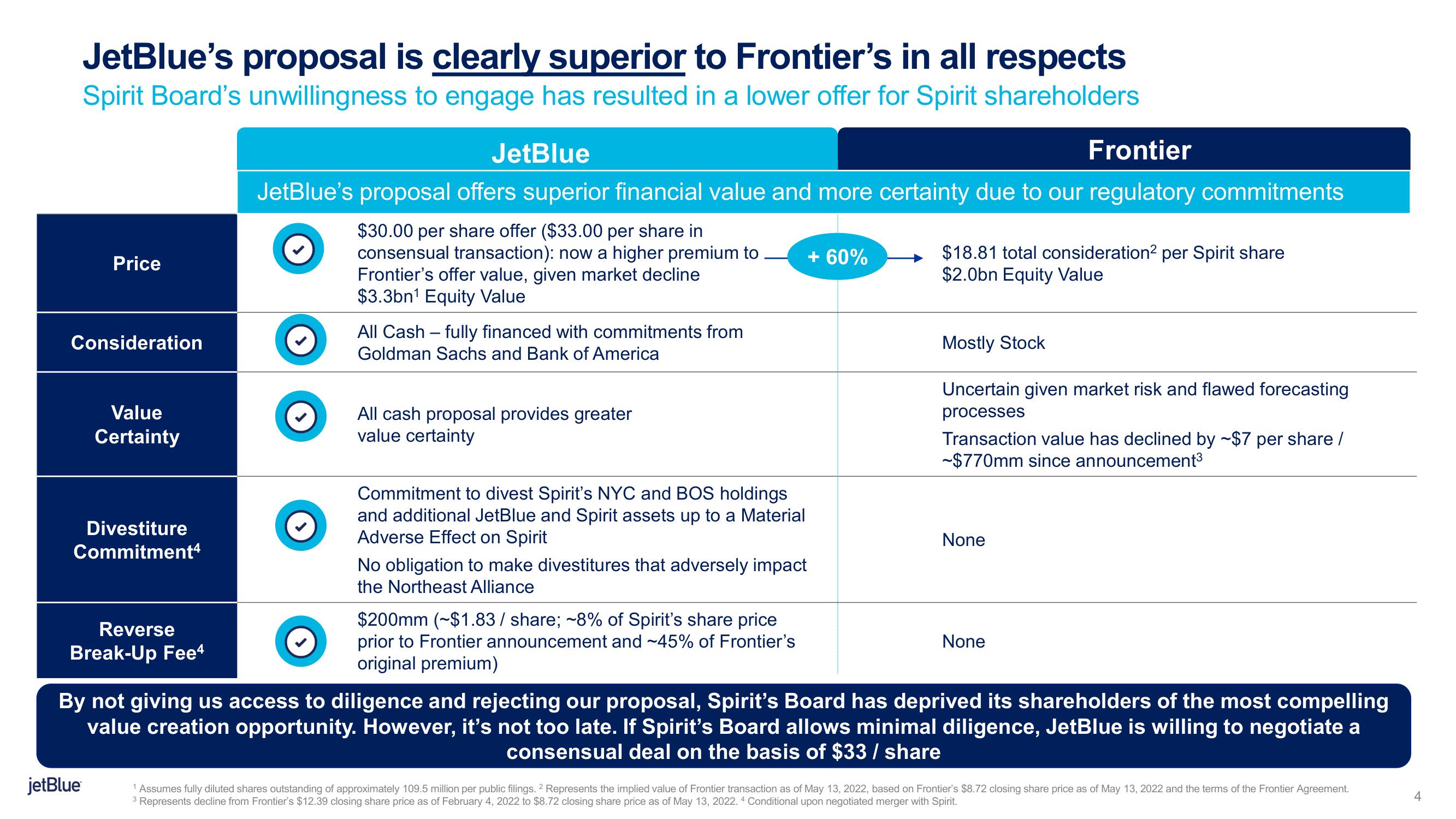 jetBlue Mergers and Acquisitions Presentation Deck slide image #4