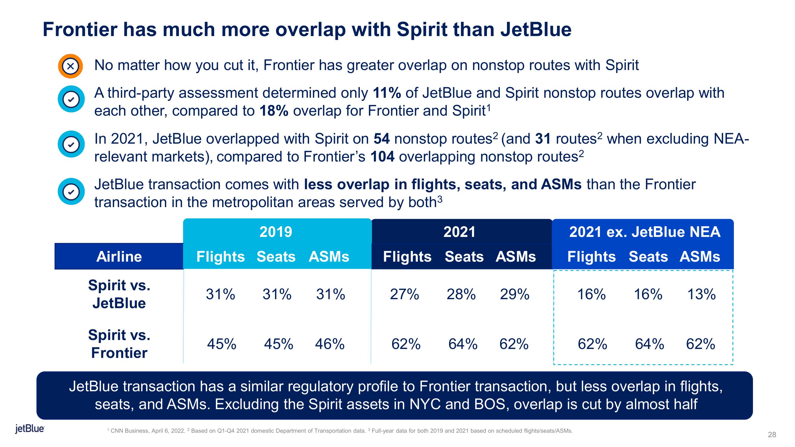 jetBlue Mergers and Acquisitions Presentation Deck slide image #28