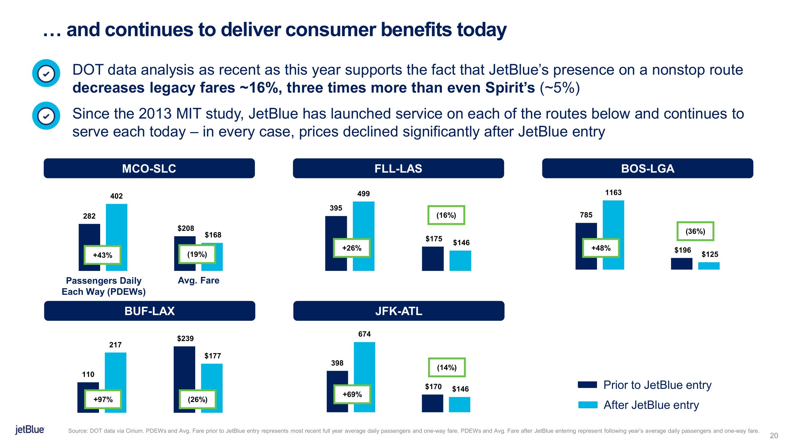 jetBlue Mergers and Acquisitions Presentation Deck slide image #20