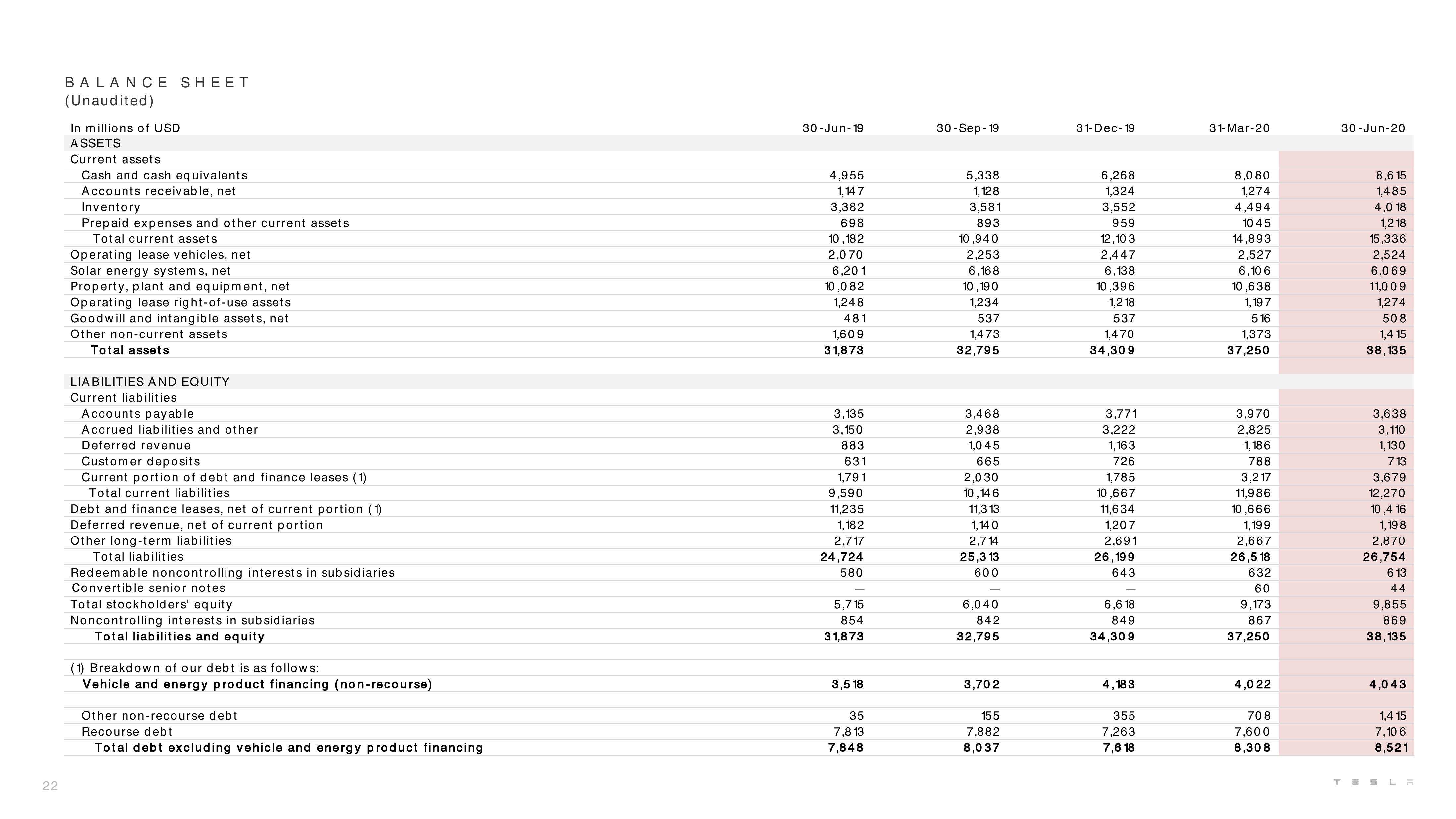 Tesla Results Presentation Deck slide image #22