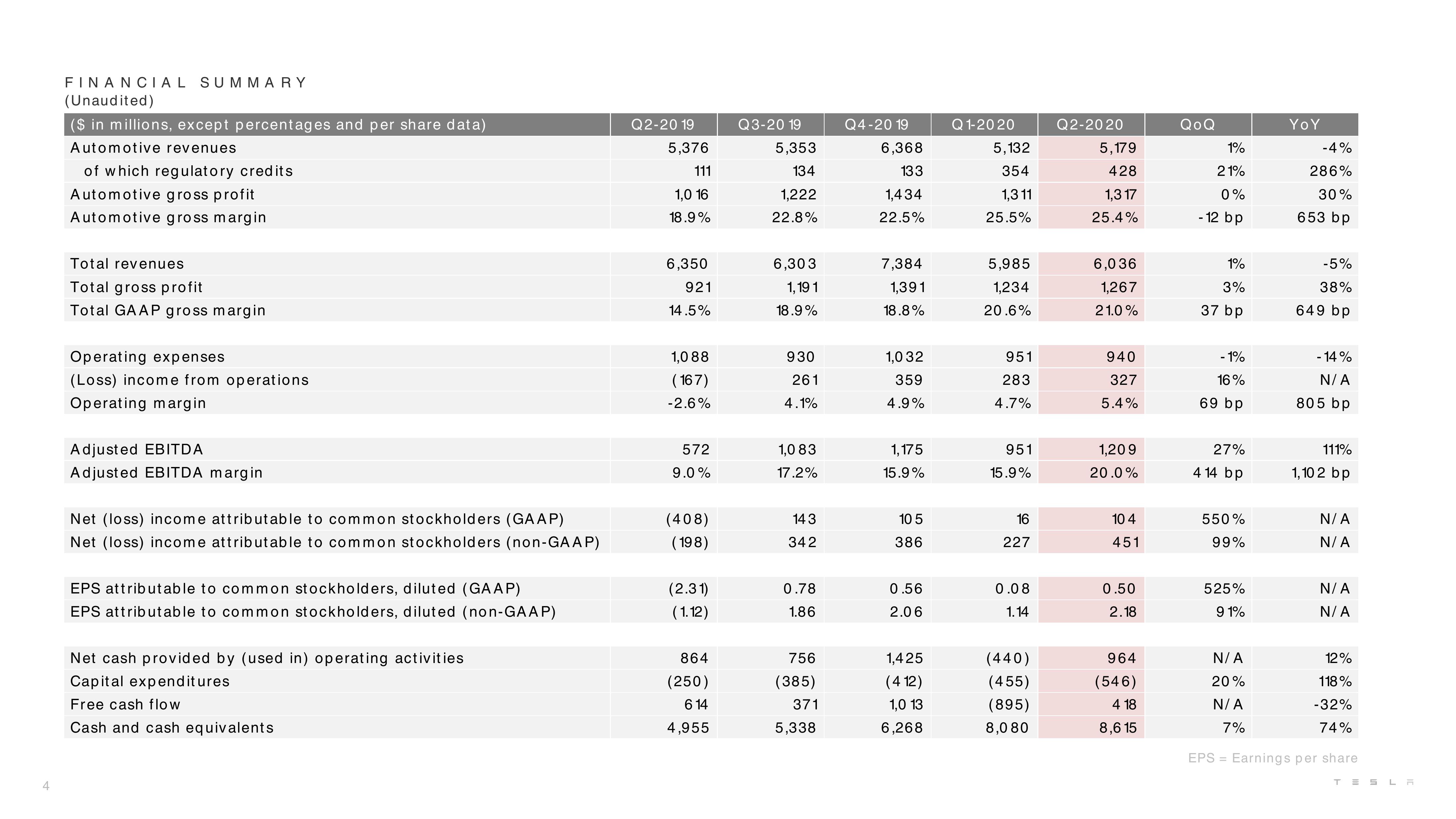 Tesla Results Presentation Deck slide image #4