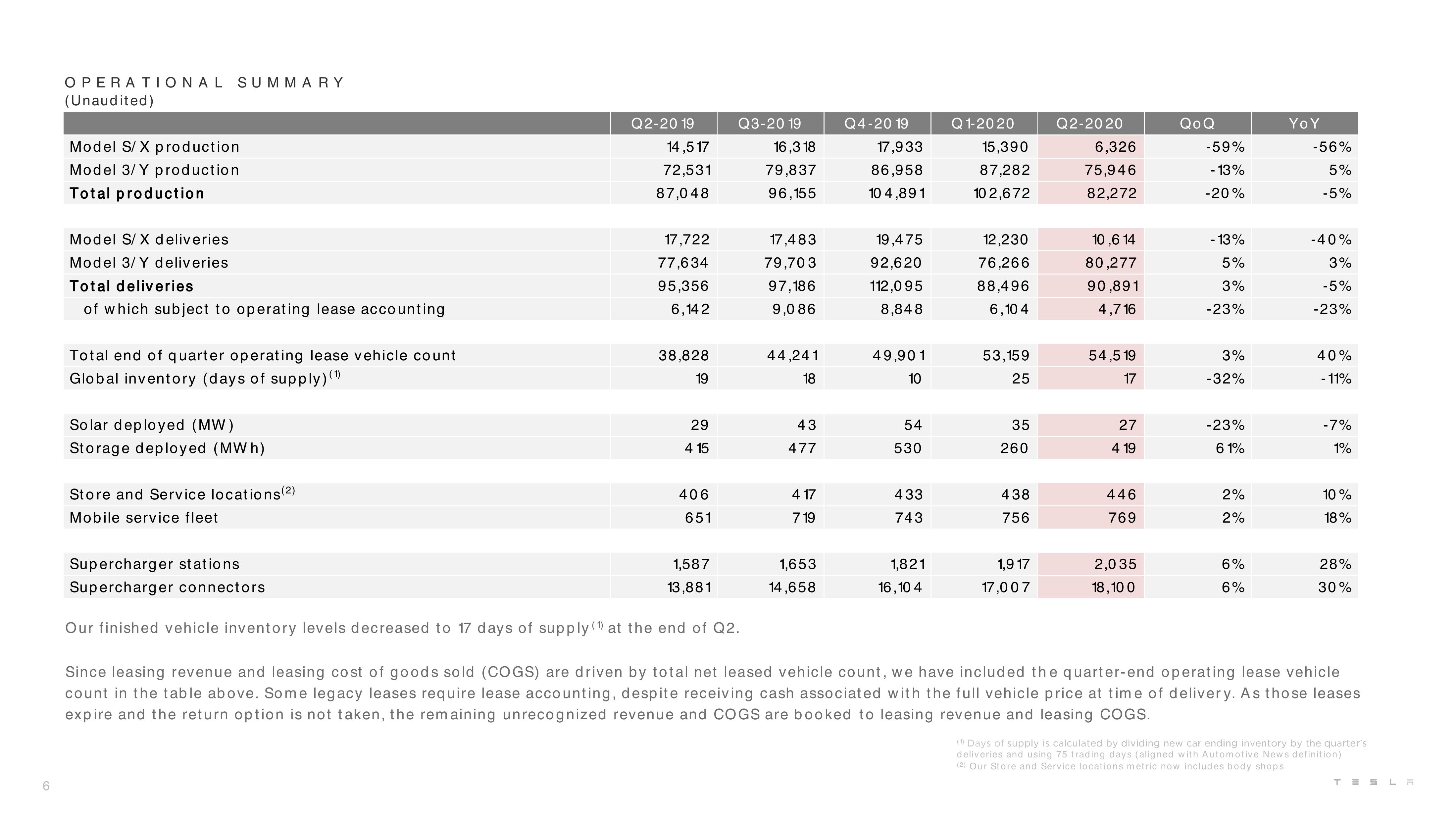 Tesla Results Presentation Deck slide image #6