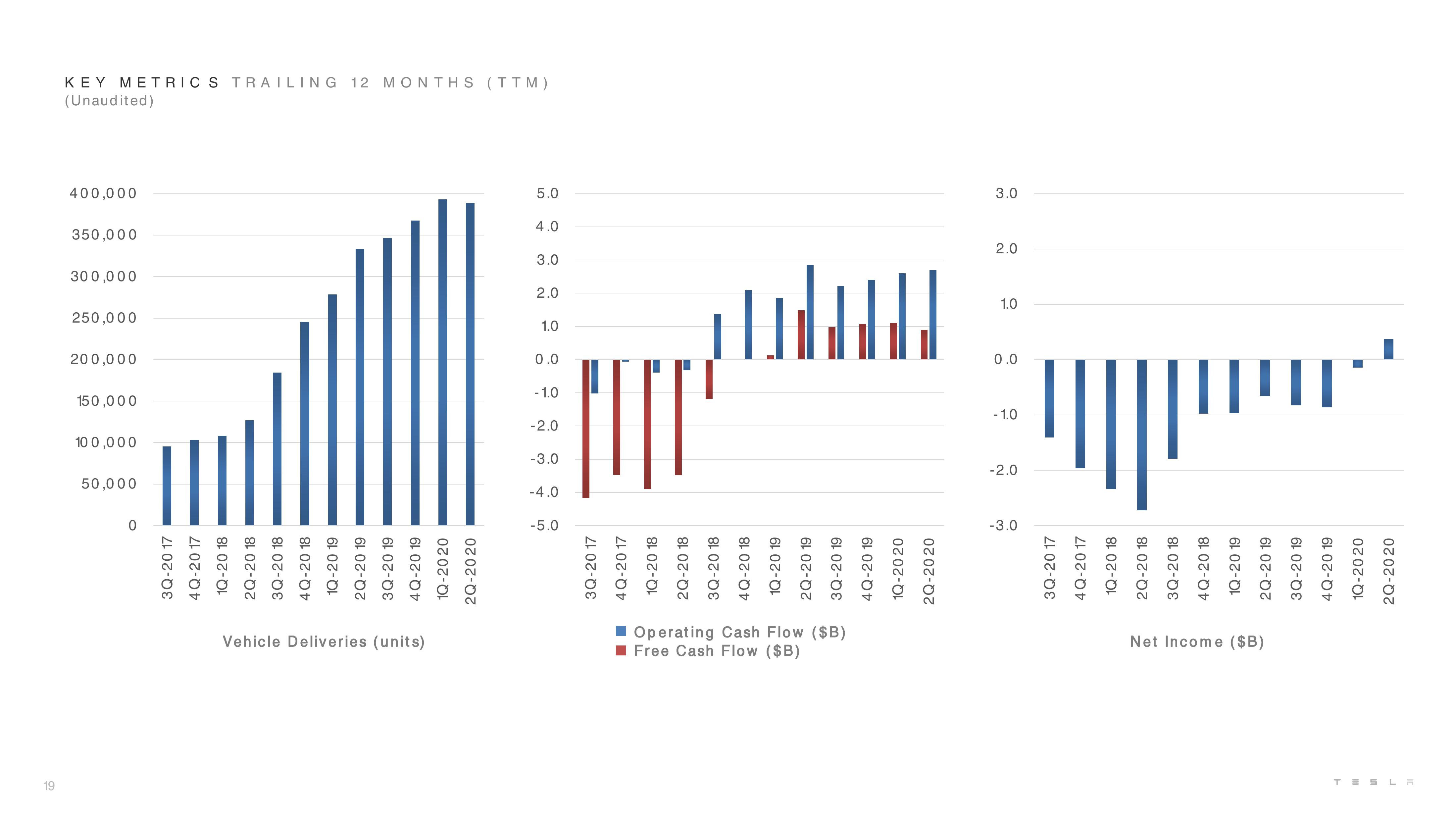 Tesla Results Presentation Deck slide image #19
