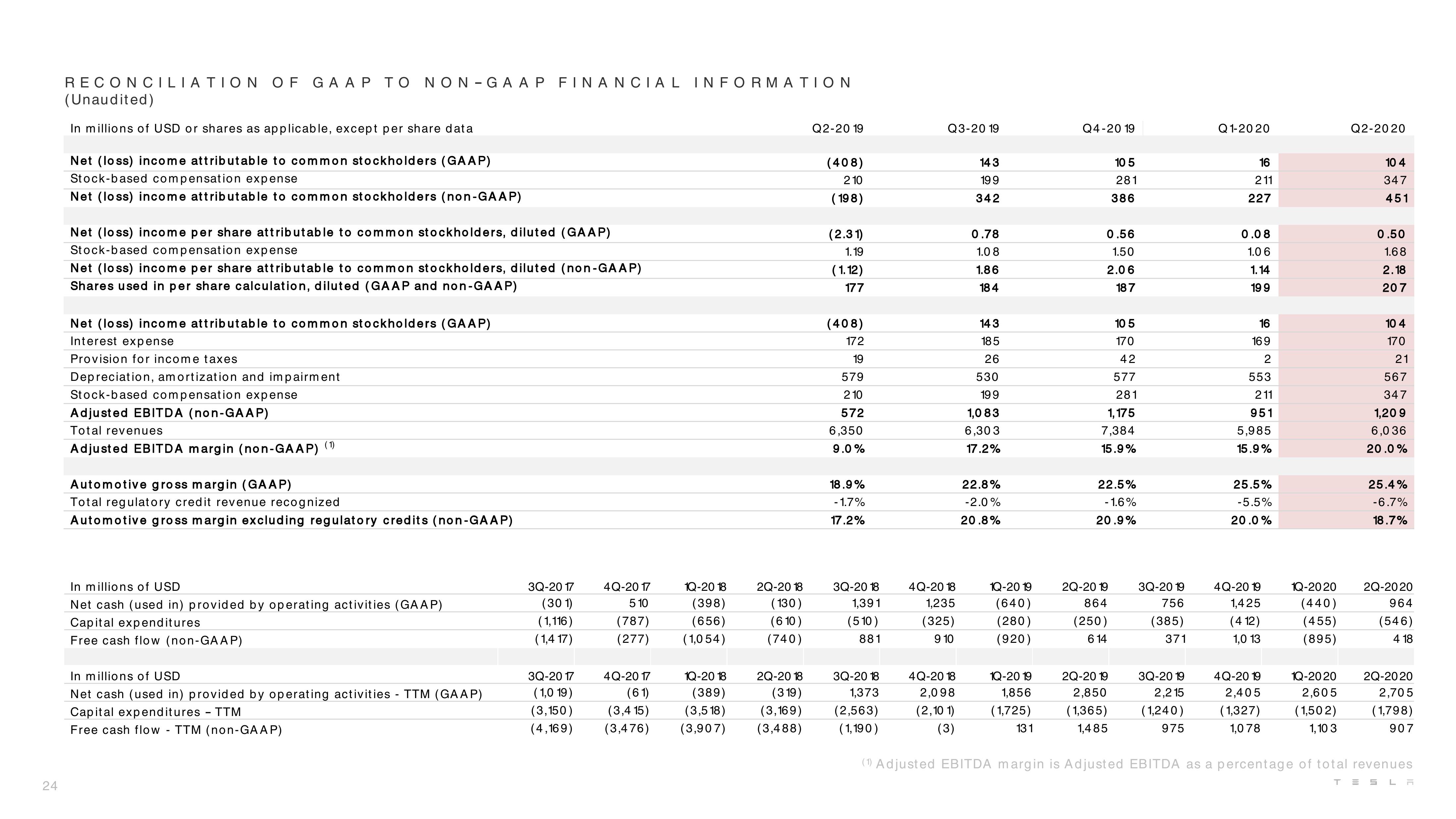 Tesla Results Presentation Deck slide image #24