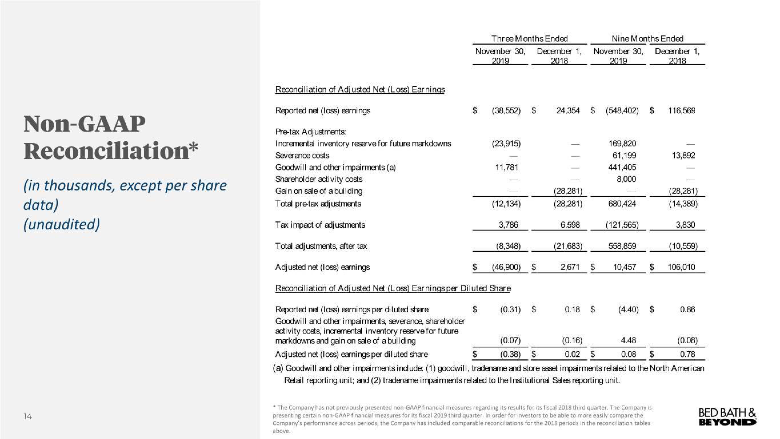 Bed Bath & Beyond Results Presentation Deck slide image #14