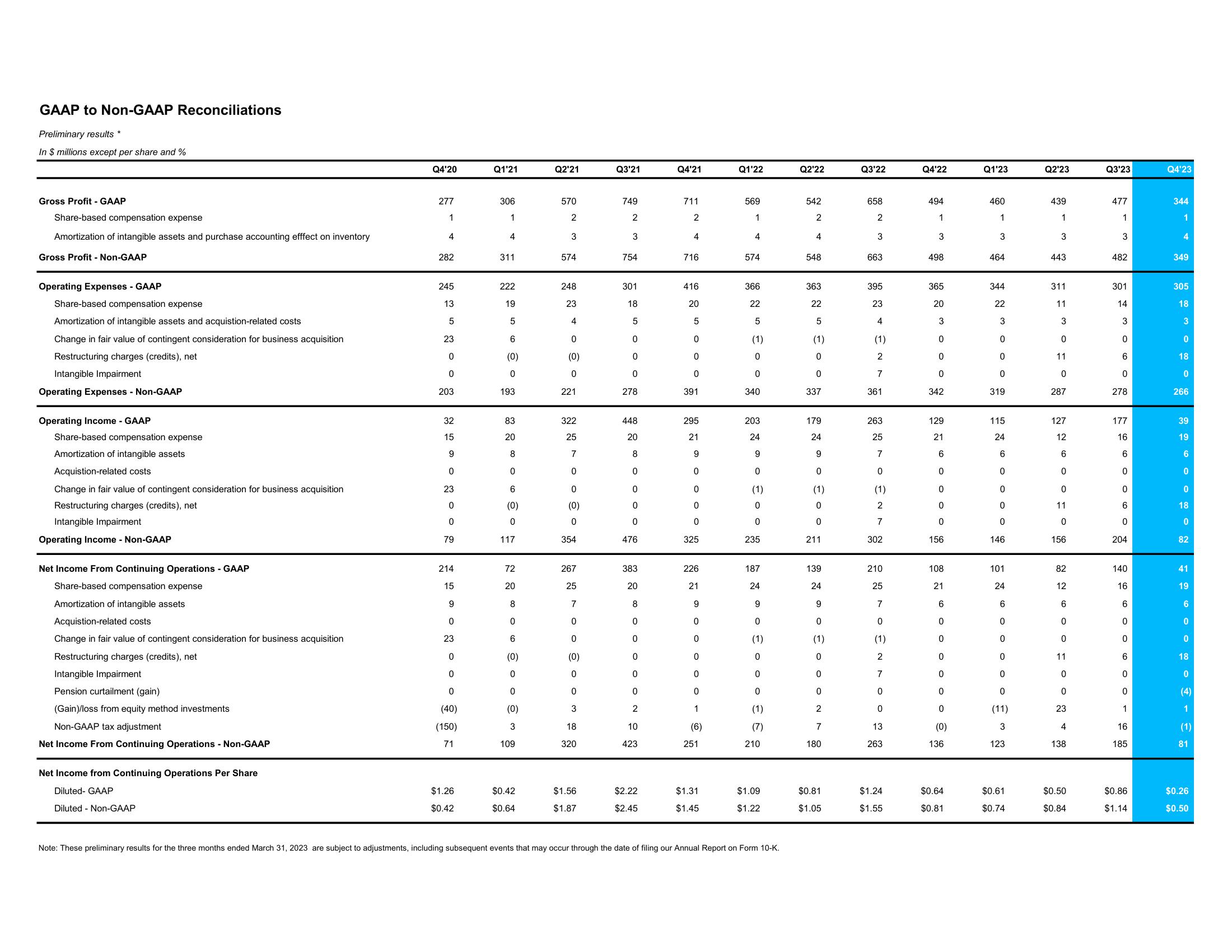 Supplemental Financial Information Q4 Fiscal Year 2023 (quarter Ended March 31, 2023) slide image #5