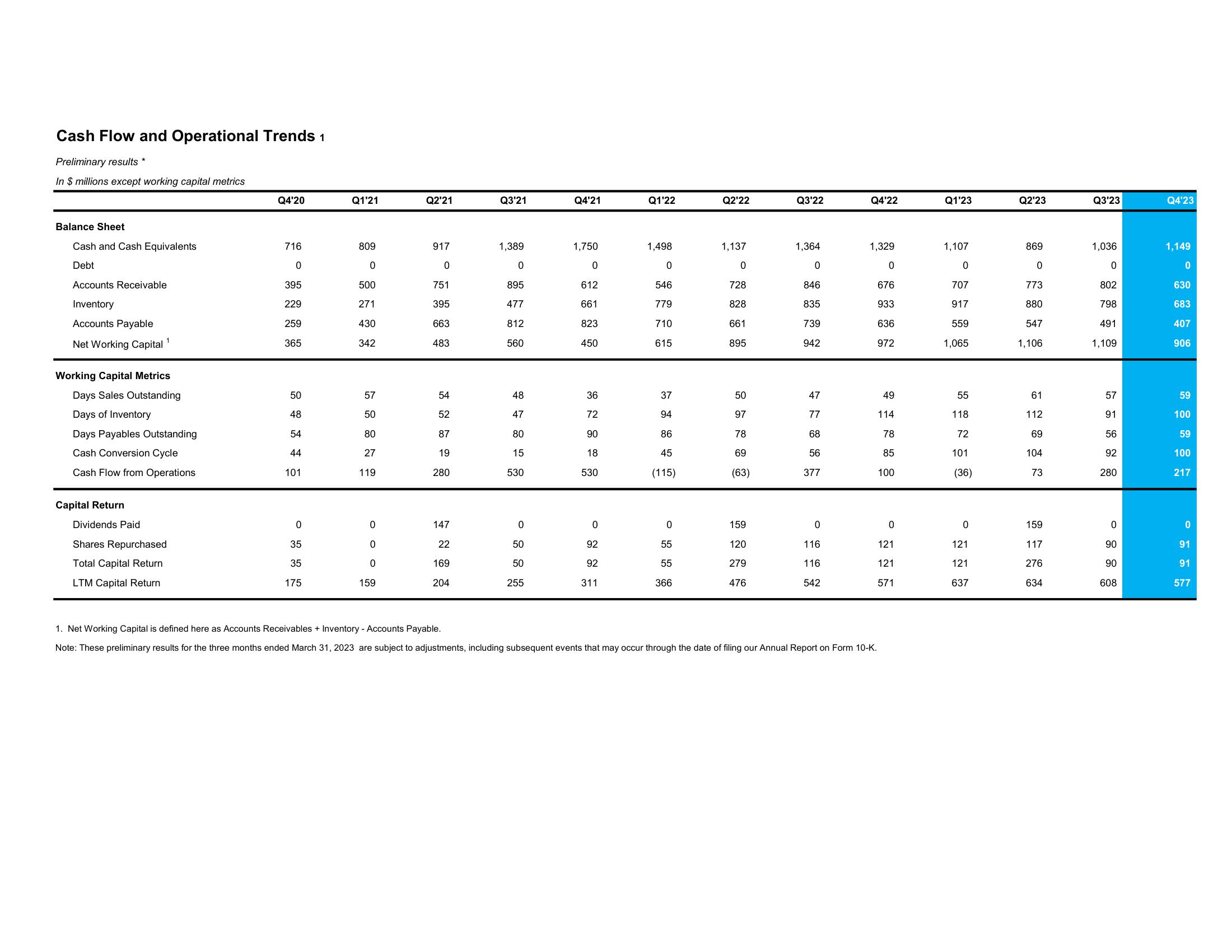 Supplemental Financial Information Q4 Fiscal Year 2023 (quarter Ended March 31, 2023) slide image #4