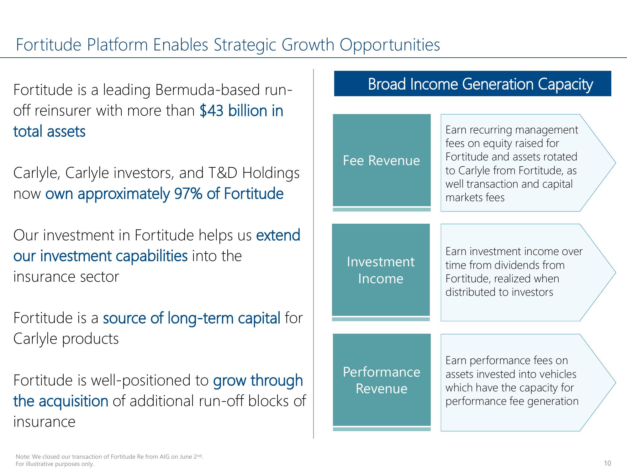 Carlyle Investor Conference Presentation Deck slide image #10